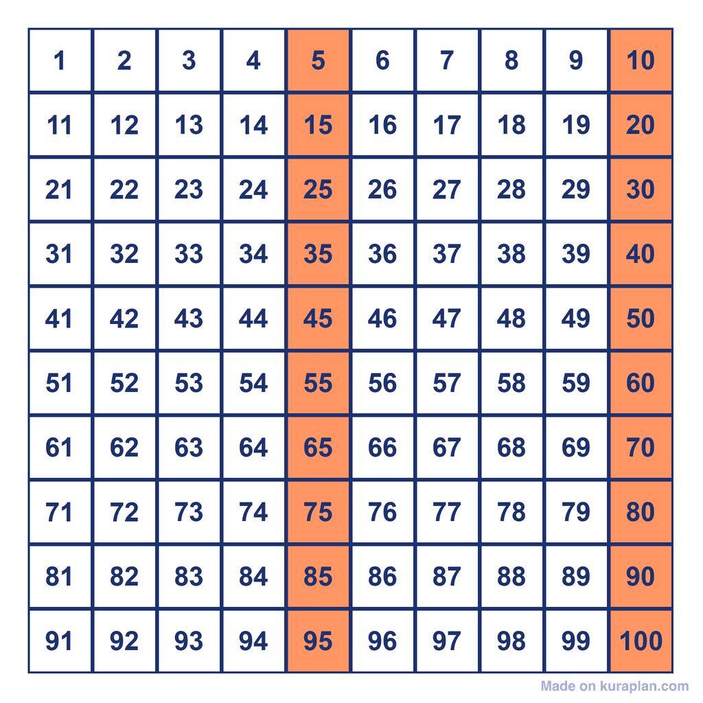 Skip Counting by 5s — multiples to 100