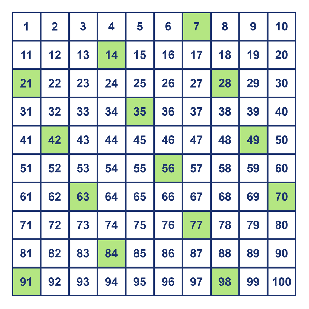 Skip Counting by 7s — multiples to 100