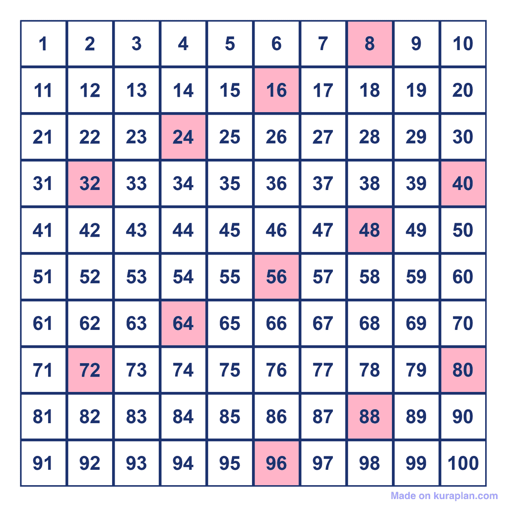 Skip Counting by 8s — multiples to 100