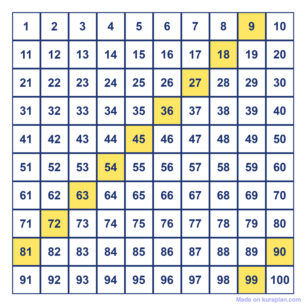 Skip Counting by 9s — multiples to 100