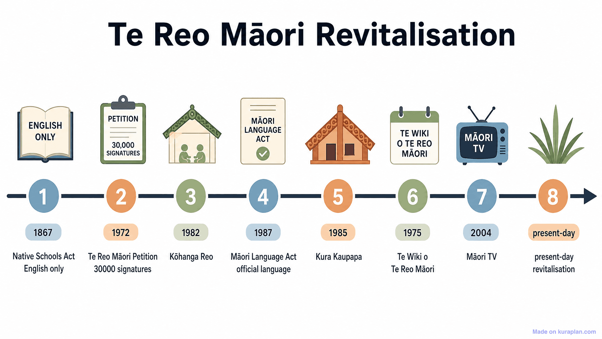 Te Reo Māori Revitalisation Timeline