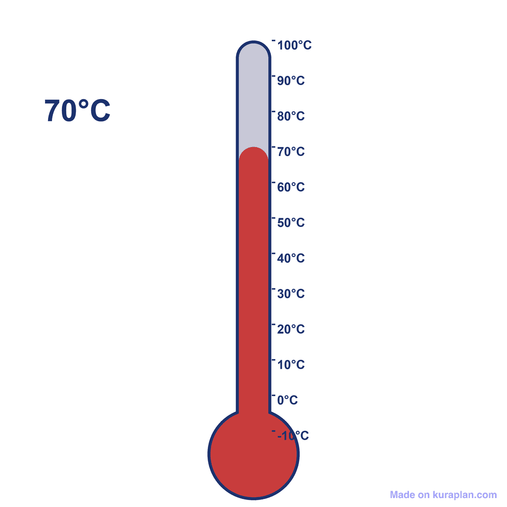Thermometer — 70°C (very hot)