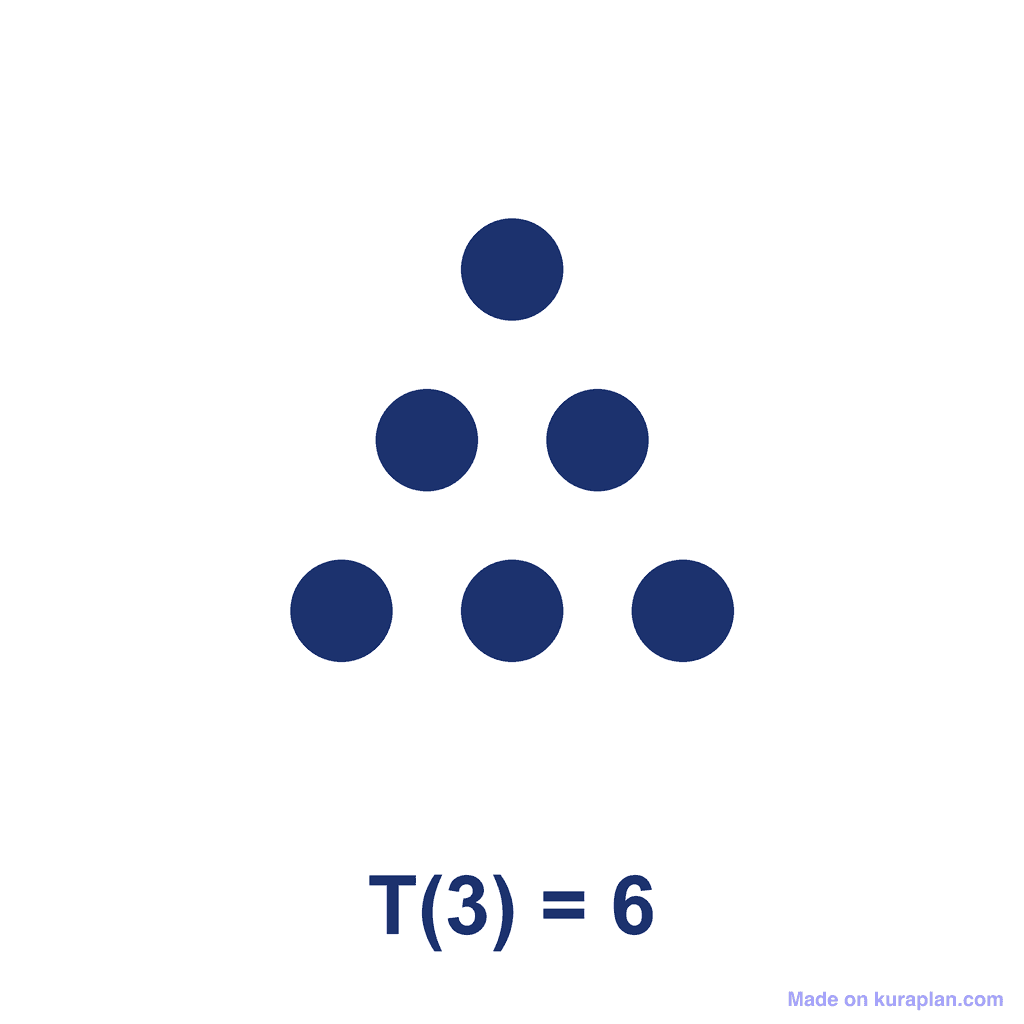 Triangular Number — T(3) = 6