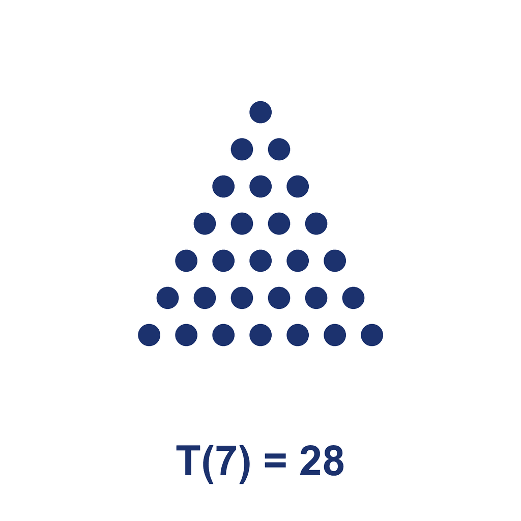 Triangular Number — T(7) = 28