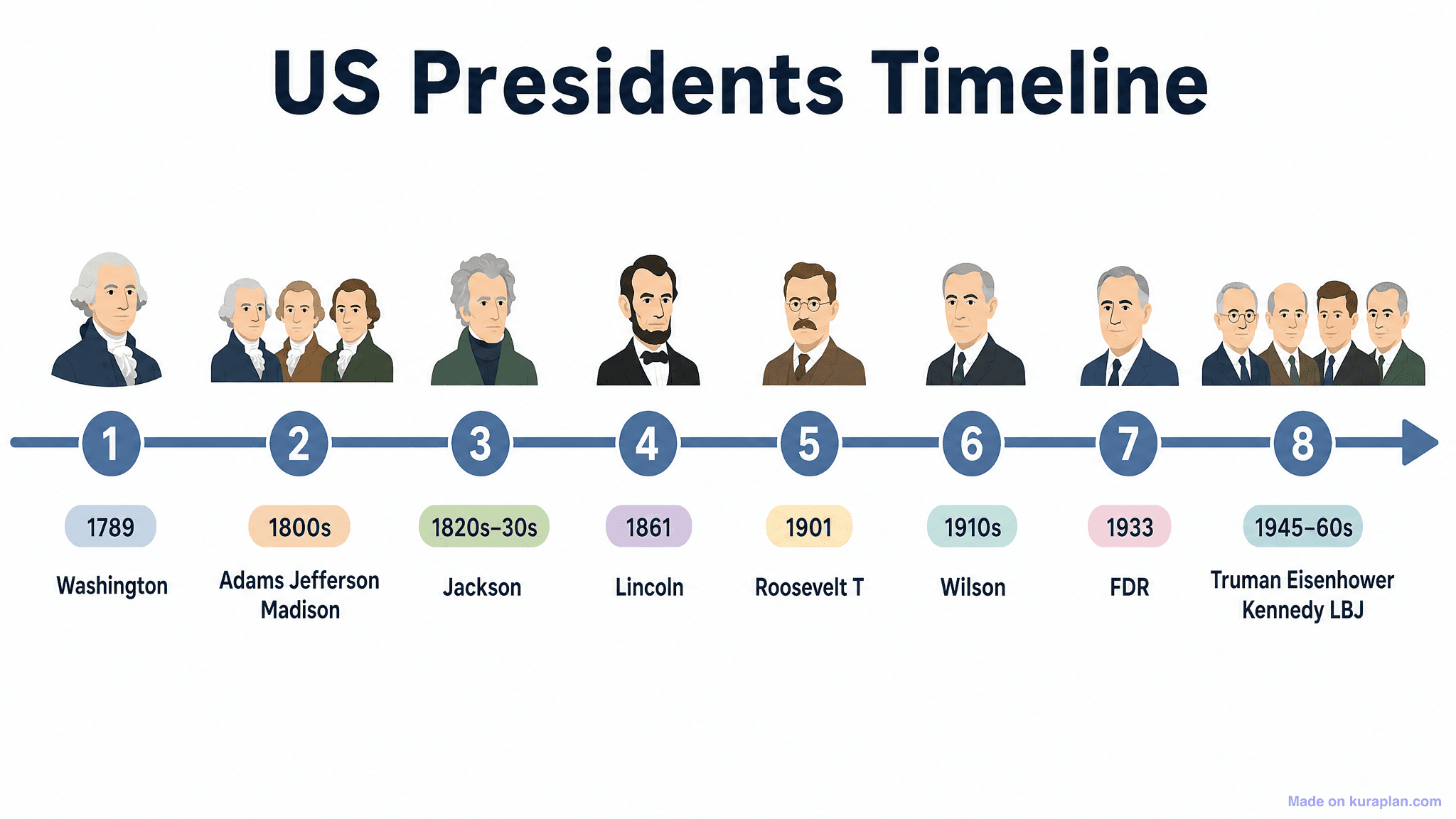 US Presidents Timeline
