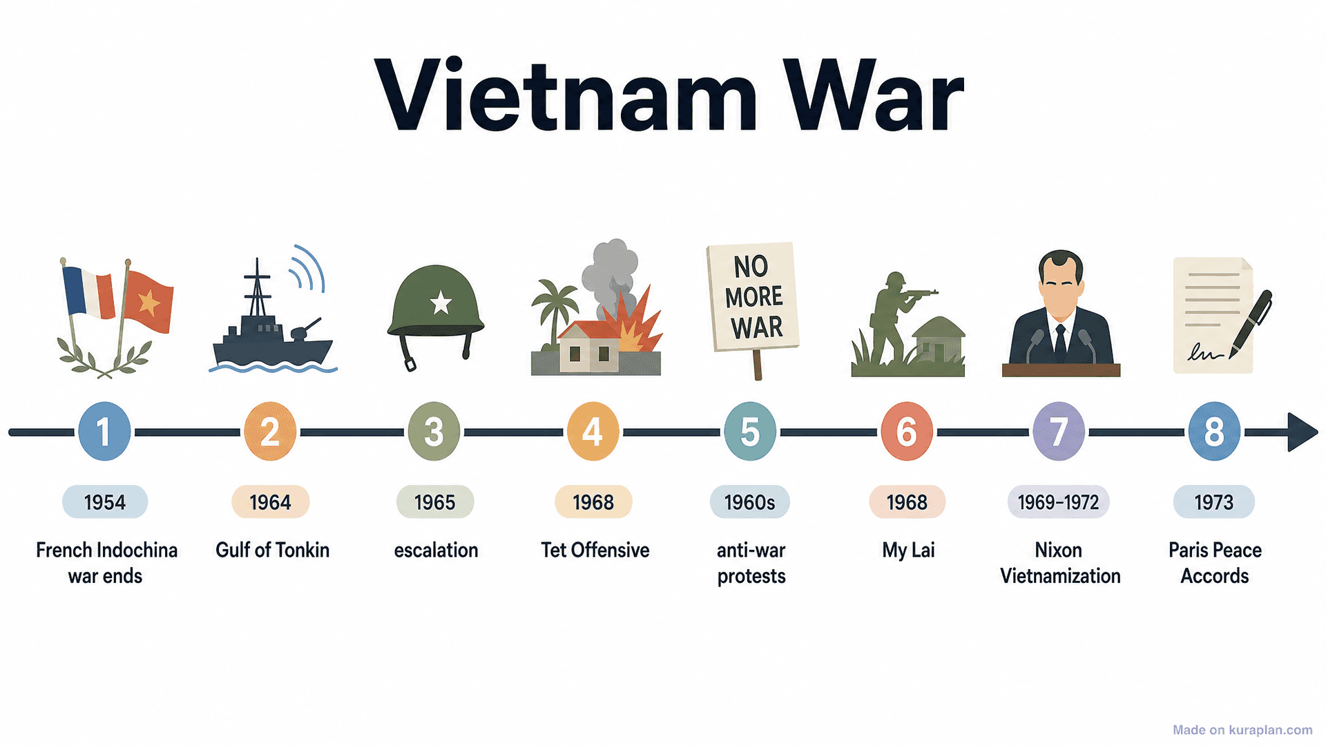 Vietnam War Timeline