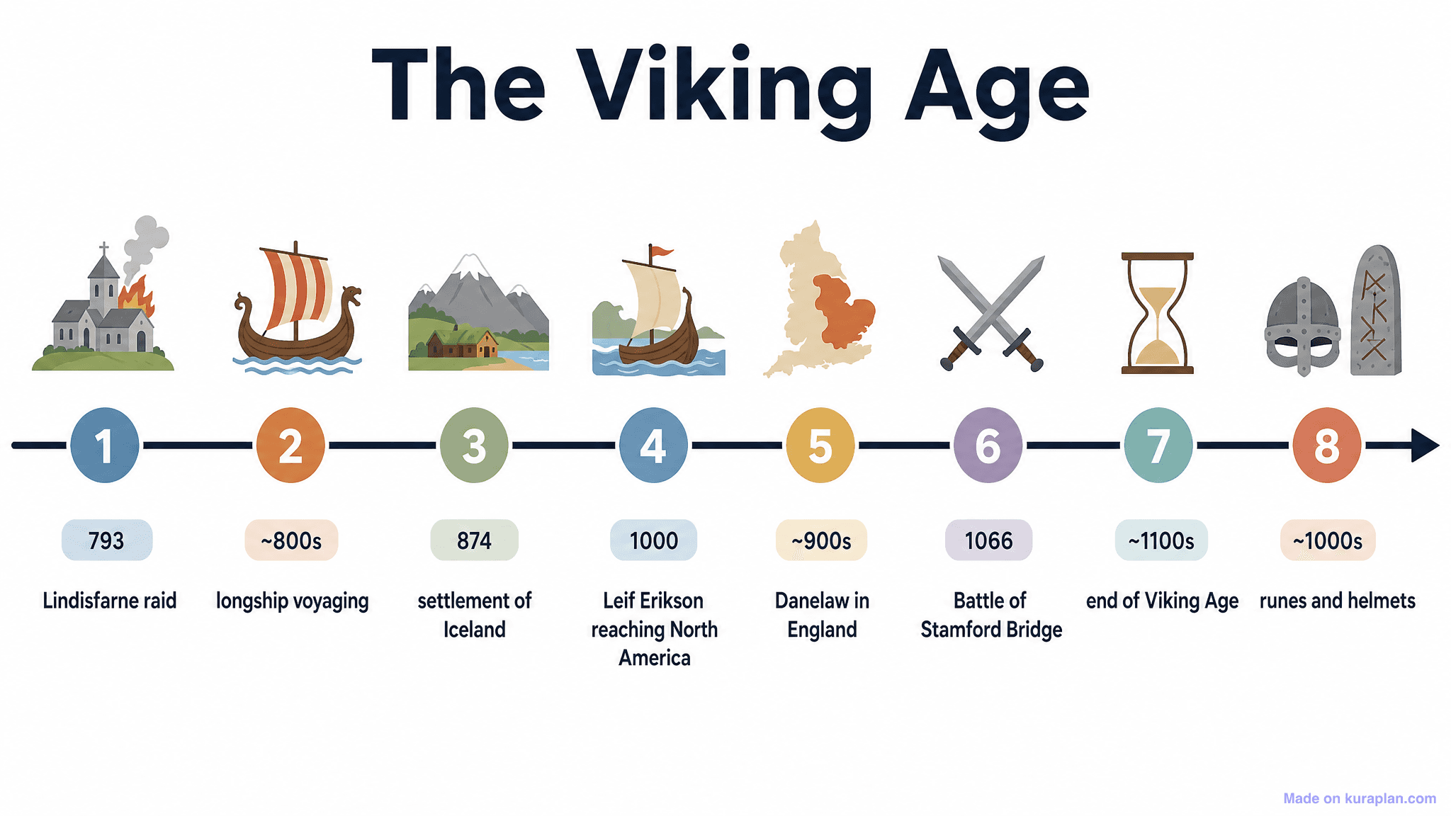 The Viking Age Timeline