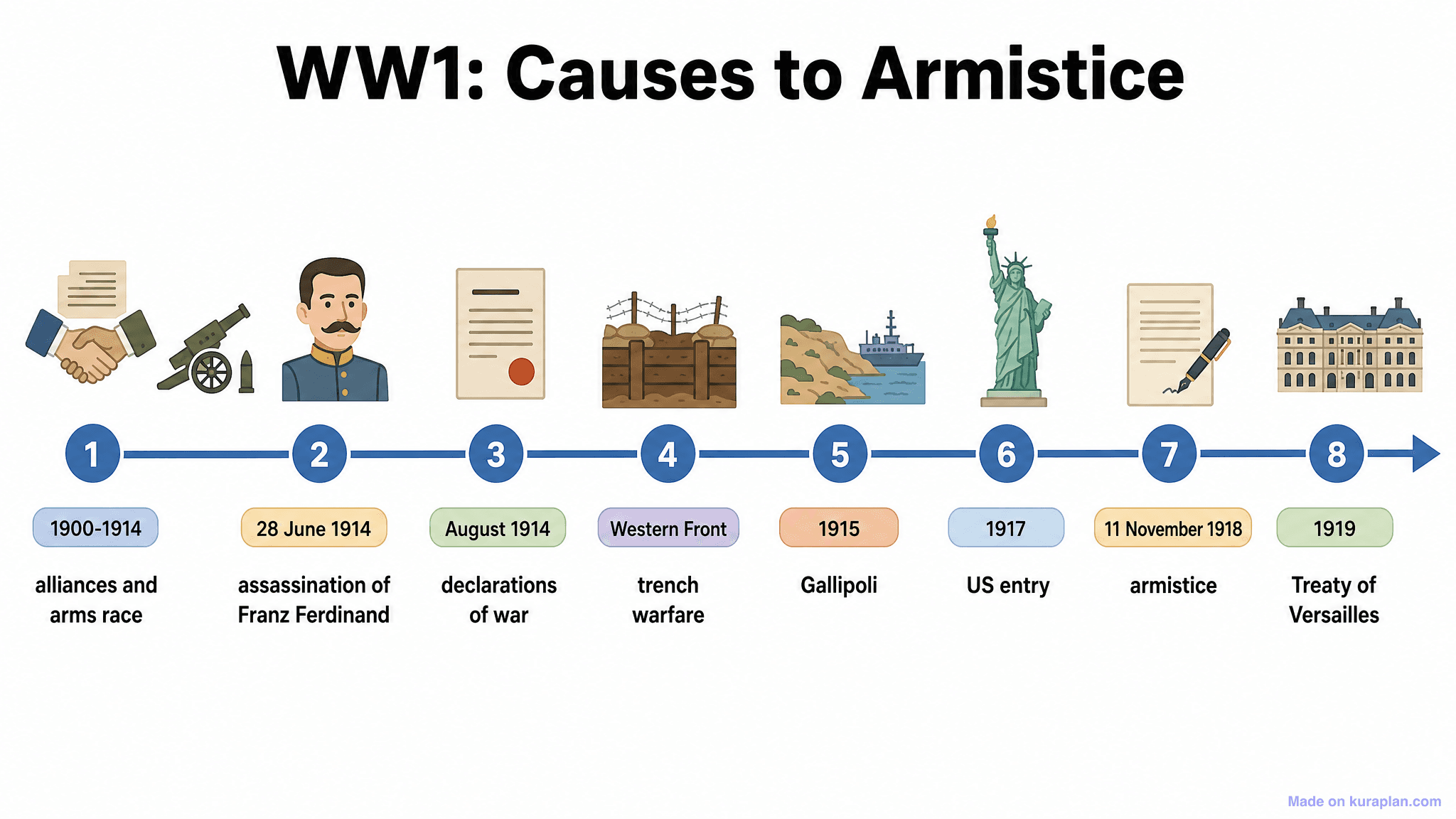 WW1: Causes to Armistice Timeline
