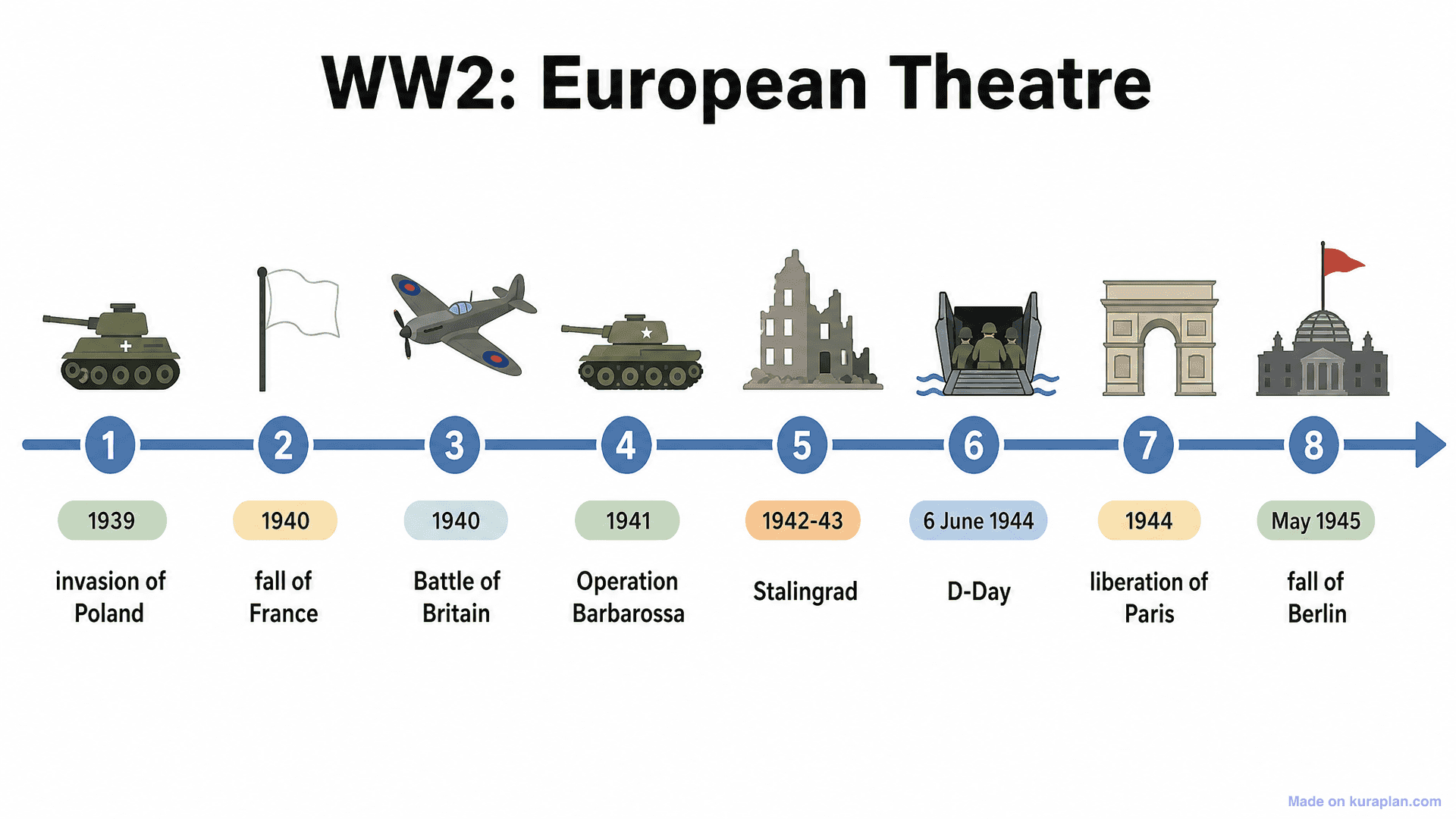 WW2: European Theatre Timeline