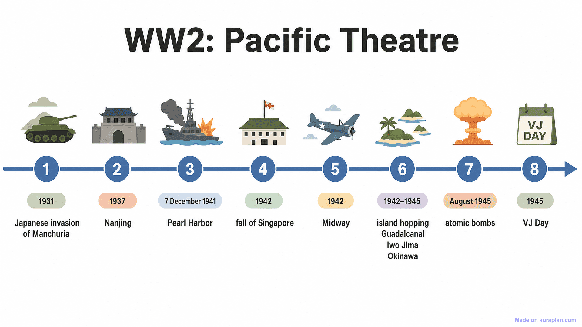 WW2: Pacific Theatre Timeline