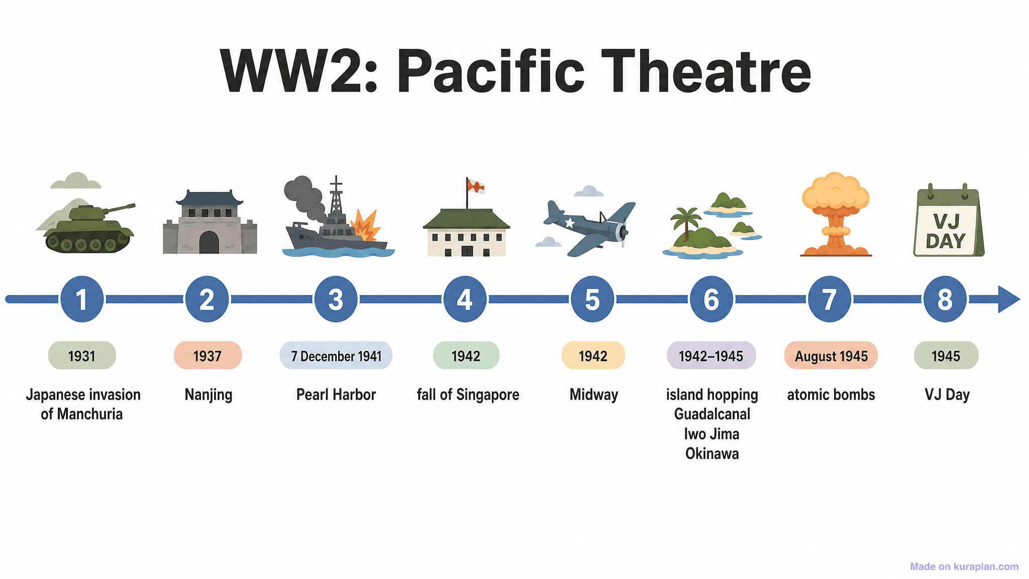 WW2: Pacific Theatre Timeline