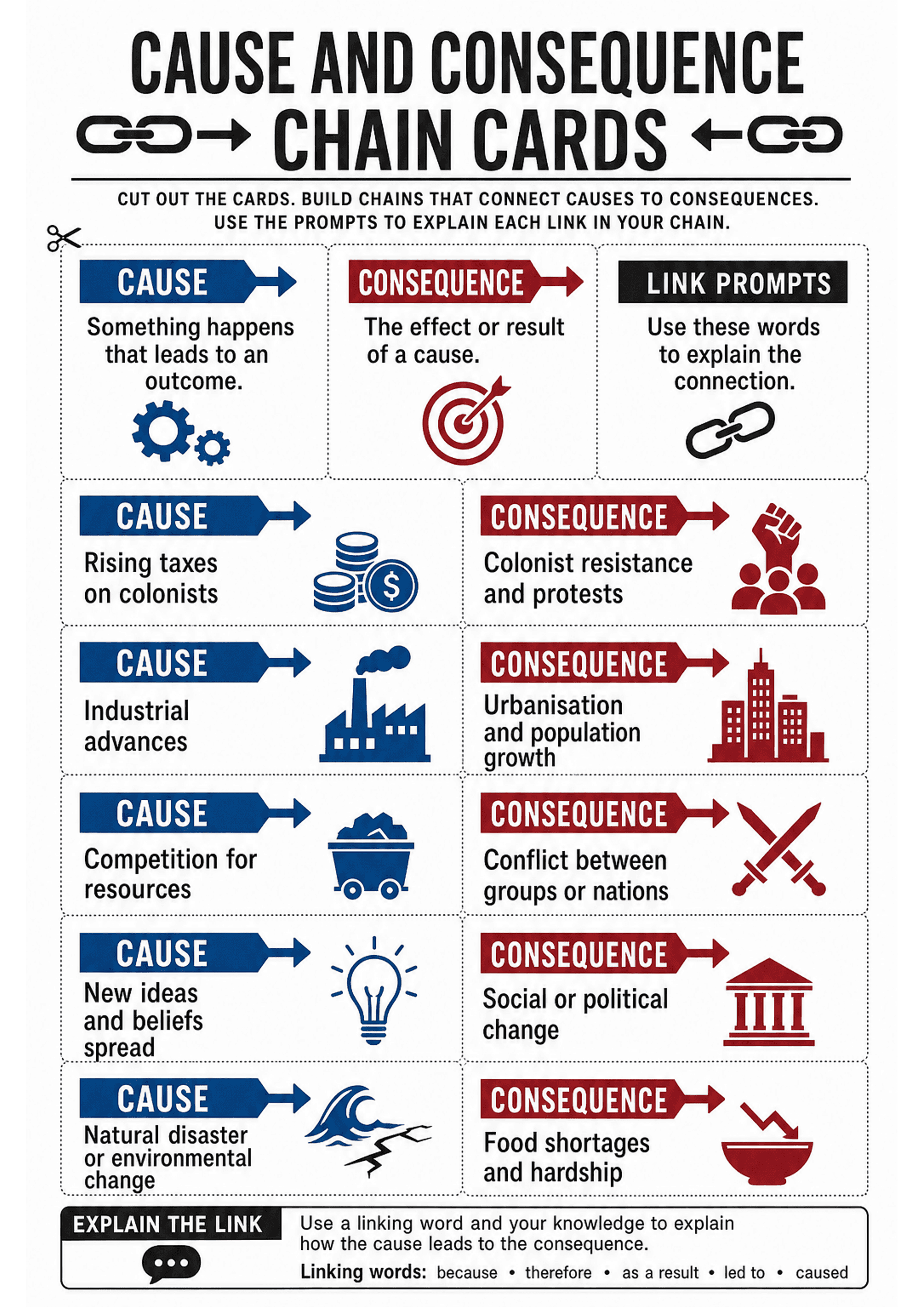 Cause and Consequence Chain Cards: Portrait A4 single page. Large title 'CAUSE AND CONSEQUENCE CHAIN CARDS' with short instructions 'Cut out the cards. Build chains...'. Top row has three boxed prompts: blue 'CAUSE' definition, red 'CONSEQUENCE' definition, black 'LINK PROMPTS' box. Multiple dashed-outline cards arranged in two columns: left column blue header 'CAUSE' with an icon and short cause text (examples visible: 'Rising taxes on colonists', 'Industrial advances', 'Competition for resour...