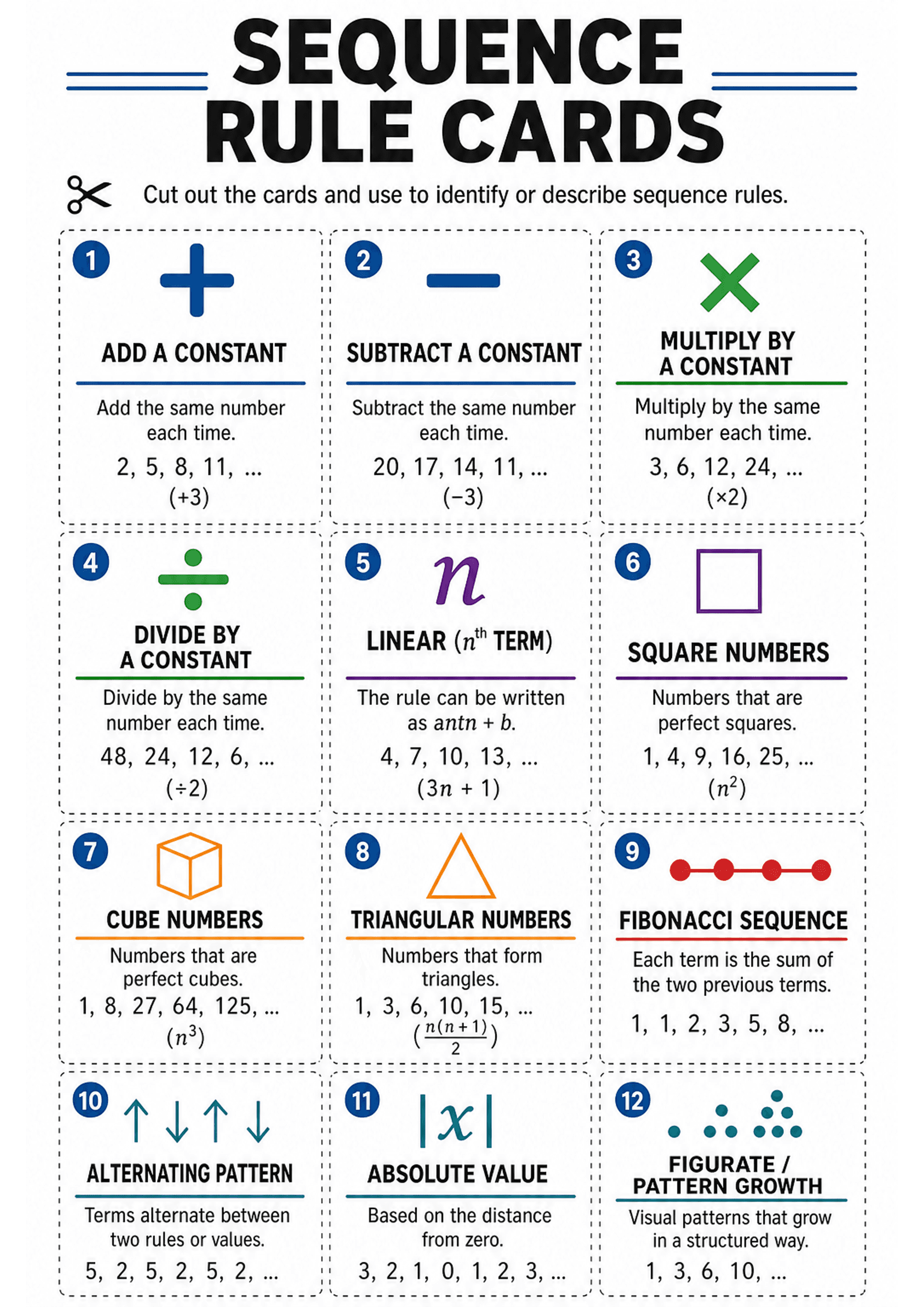 Sequence Rule Cards: A single A4 printable with a 3-column grid of rectangular cards separated by dashed cut lines; each card is numbered in a blue circle, has a coloured icon (e.g. +, -, ×, ÷, n, square, cube, triangle, dots/line for Fibonacci), a bold title (e.g. ADD A CONSTANT, MULTIPLY BY A CONSTANT, LINEAR (nth TERM), SQUARE NUMBERS), a short definition sentence, an example sequence of terms, and a compact symbolic rule in parentheses beneath the example (e.g. (+3), (×2), (3n + 1), (n^2))....