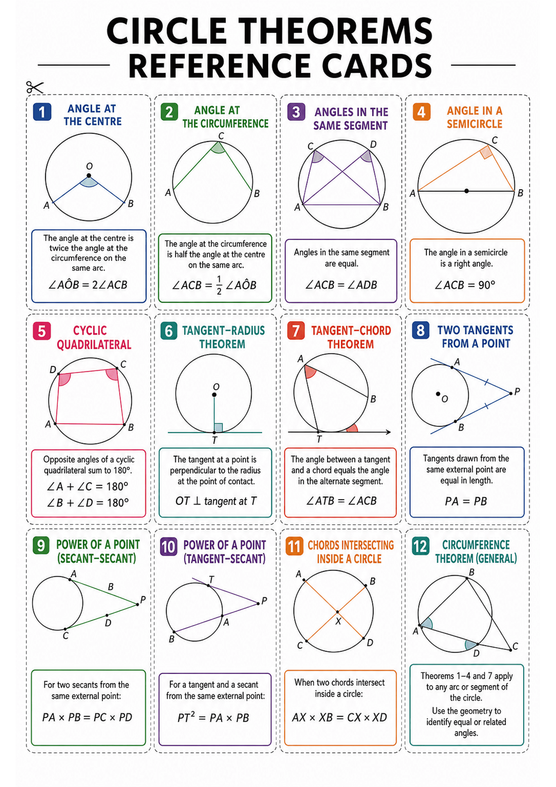 Circle Theorems Reference Cards: A single A4 poster laid out as 12 dashed-outline, numbered cards arranged in a grid. Each card has: a coloured number badge and short title (e.g. 'Angle at the Centre'), a labelled circle diagram with points/angles marked, and a boxed short statement with a symbolic equation or formula (angle equalities, 90°, PA×PB=PC×PD, PT^2 = PA×PB, etc.). Text density on each card is low — one short paragraph or sentence and a compact formula. Icons show scissors and cut gui...
