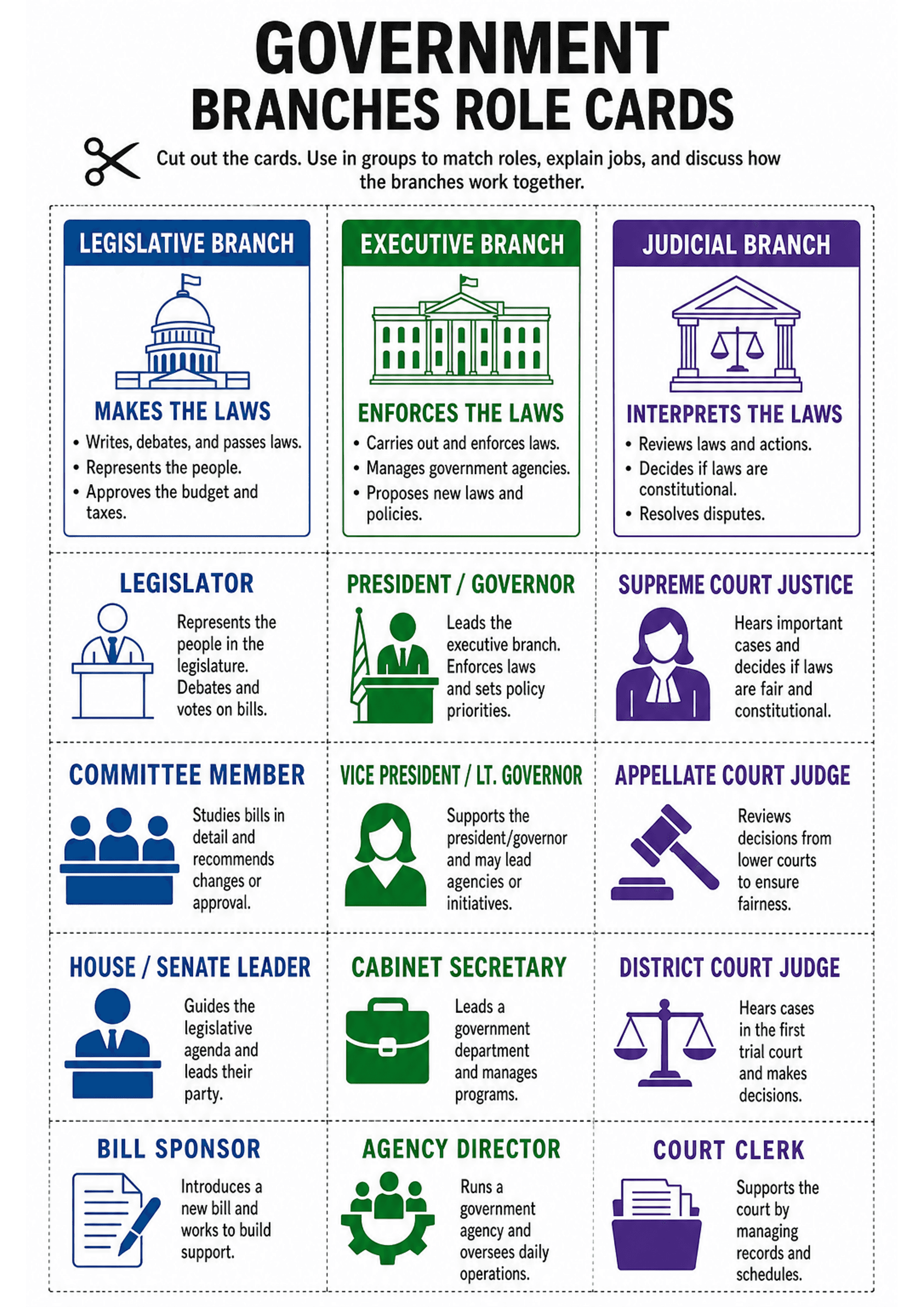 Government Branches Role Cards: A single A4 sheet with a large title 'GOVERNMENT BRANCHES ROLE CARDS' and a short instruction line at the top. The top row features three coloured header cards (LEGISLATIVE BRANCH - blue, EXECUTIVE BRANCH - green, JUDICIAL BRANCH - purple), each with an icon, a one-line heading ('MAKES/ENFORCES/INTERPRETS THE LAWS'), and three bullet points. Below these are a three-column grid of smaller role cards with icons and one to two sentence descriptions (examples visible...