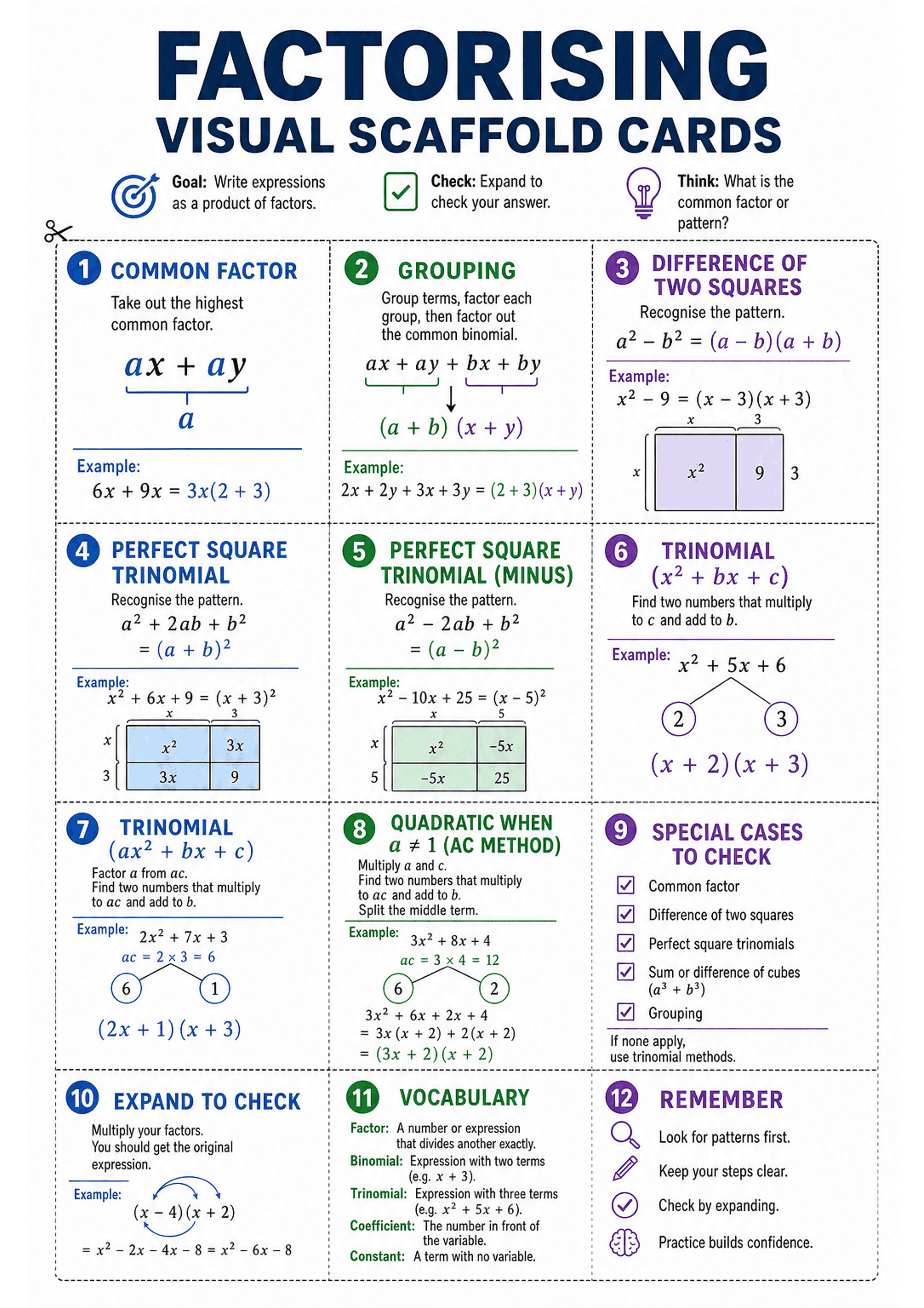Factorising Visual Scaffold Cards: Large title 'Factorising Visual Scaffold Cards' at top with small goal/check/think icons; a 3-column grid of dotted-cut cards numbered 1–12. Each card has a coloured heading (method name and number), a one-line instruction, algebraic formula or worked example (typeset math like ax+ay, a^2-b^2=(a-b)(a+b), x^2+5x+6 etc.), small area-model diagrams for some methods, numeric examples and short explanatory arrows/annotations. Right-hand column includes a checklist...