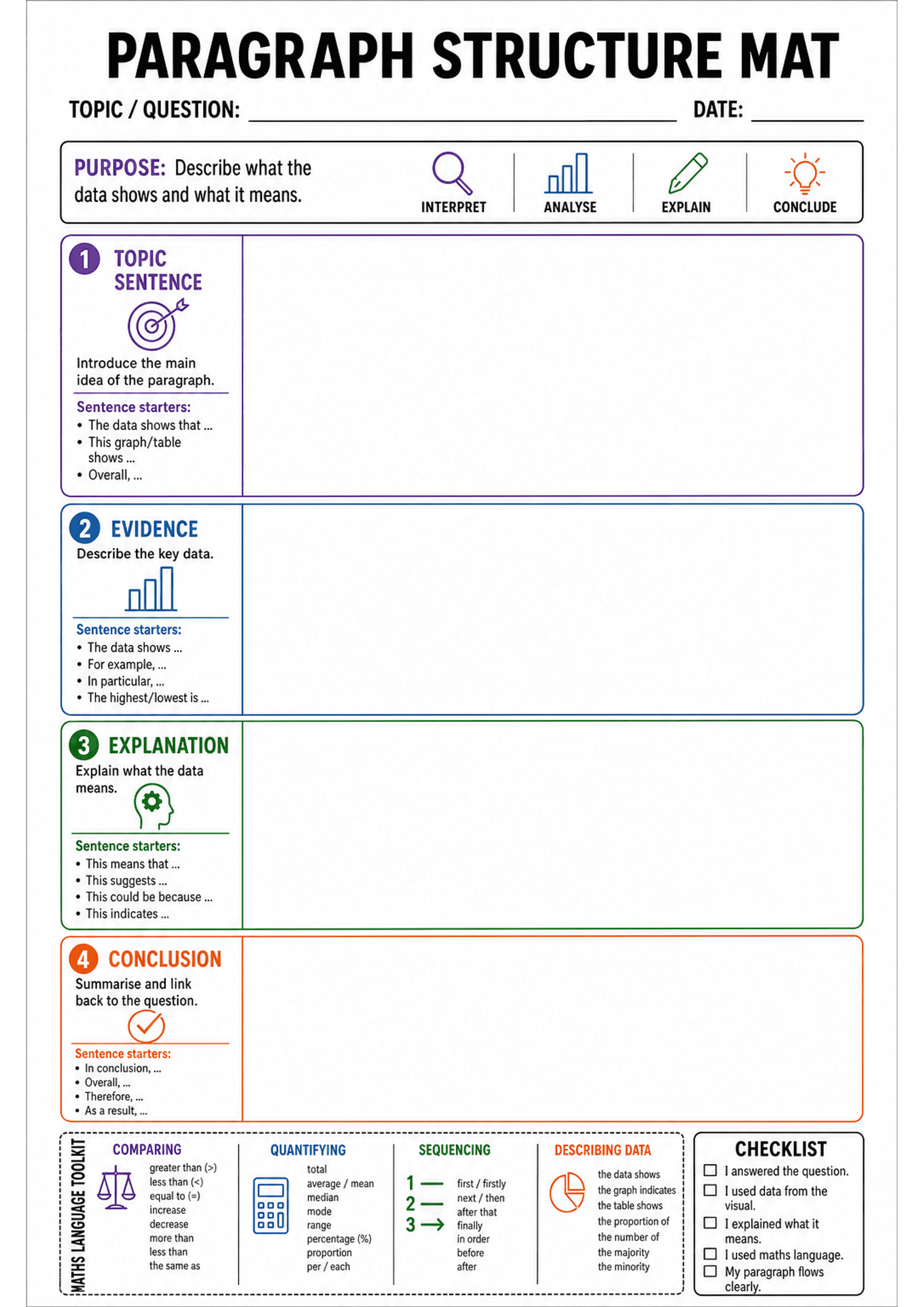 Paragraph Structure Mat: Portrait A4 mat with large header 'PARAGRAPH STRUCTURE MAT' and fields for TOPIC / QUESTION and DATE; a purpose bar with icons labelled Interpret, Analyse, Explain, Conclude. Four stacked, colour-coded numbered sections: 1 (purple) Topic sentence — left column icon and sentence starters, large right-hand blank writing box; 2 (blue) Evidence — left prompts and starters with a small bar chart icon, large writing box; 3 (green) Explanation — left prompts and starters with...