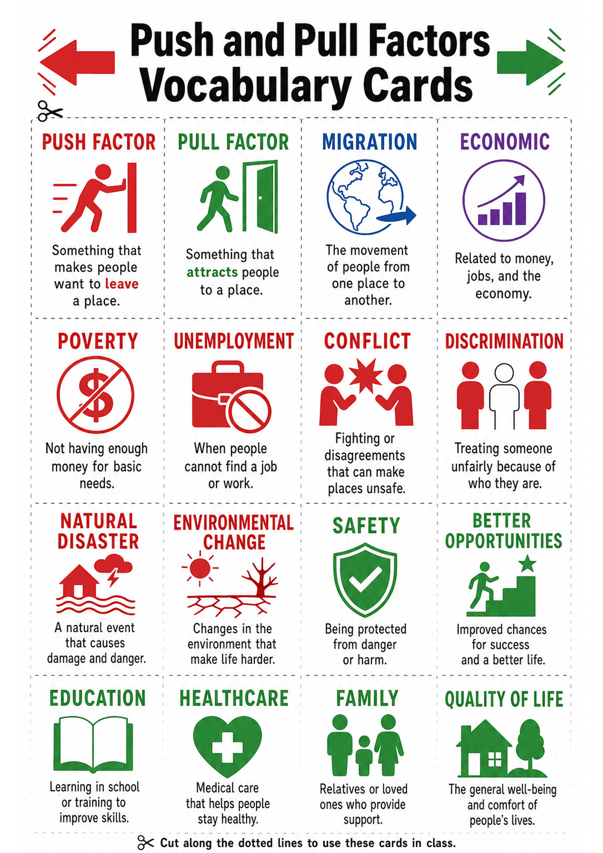 Push and Pull Factors Vocabulary Cards: Portrait A4 layout with a large title 'Push and Pull Factors Vocabulary Cards' and dotted cut lines dividing the page into rectangular cards. Top row includes labelled category cards: 'PUSH FACTOR' (red) with icon and definition, 'PULL FACTOR' (green), 'MIGRATION' (blue), 'ECONOMIC' (purple). Below are example cards arranged in a grid (icons above, bold one-word headings, one- or two-line definitions): Poverty, Unemployment, Conflict, Discrimination, Natu...
