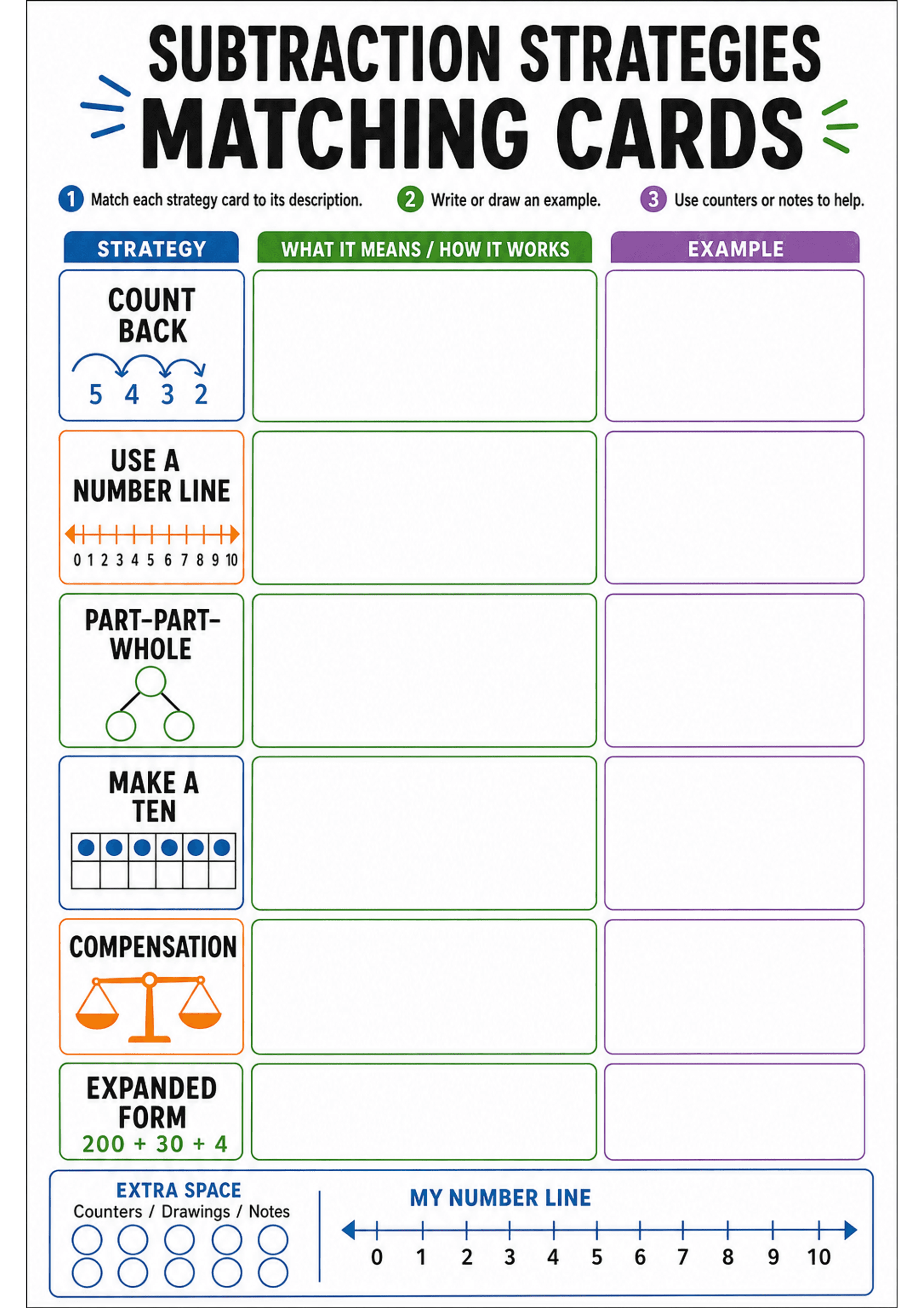 Subtraction Strategies Matching Cards: Large title 'Subtraction Strategies Matching Cards'; three numbered instructions across the top (match strategy, write/draw, use counters/notes). Three-column grid: left column labelled 'STRATEGY' contains stacked boxed strategy tiles with label and icon for each (Count Back with back-step arrows and numbers, Use a Number Line with 0–10 line, Part–Part–Whole circle diagram, Make a Ten ten-frame, Compensation scale icon, Expanded Form example '200 + 30 + 4'...