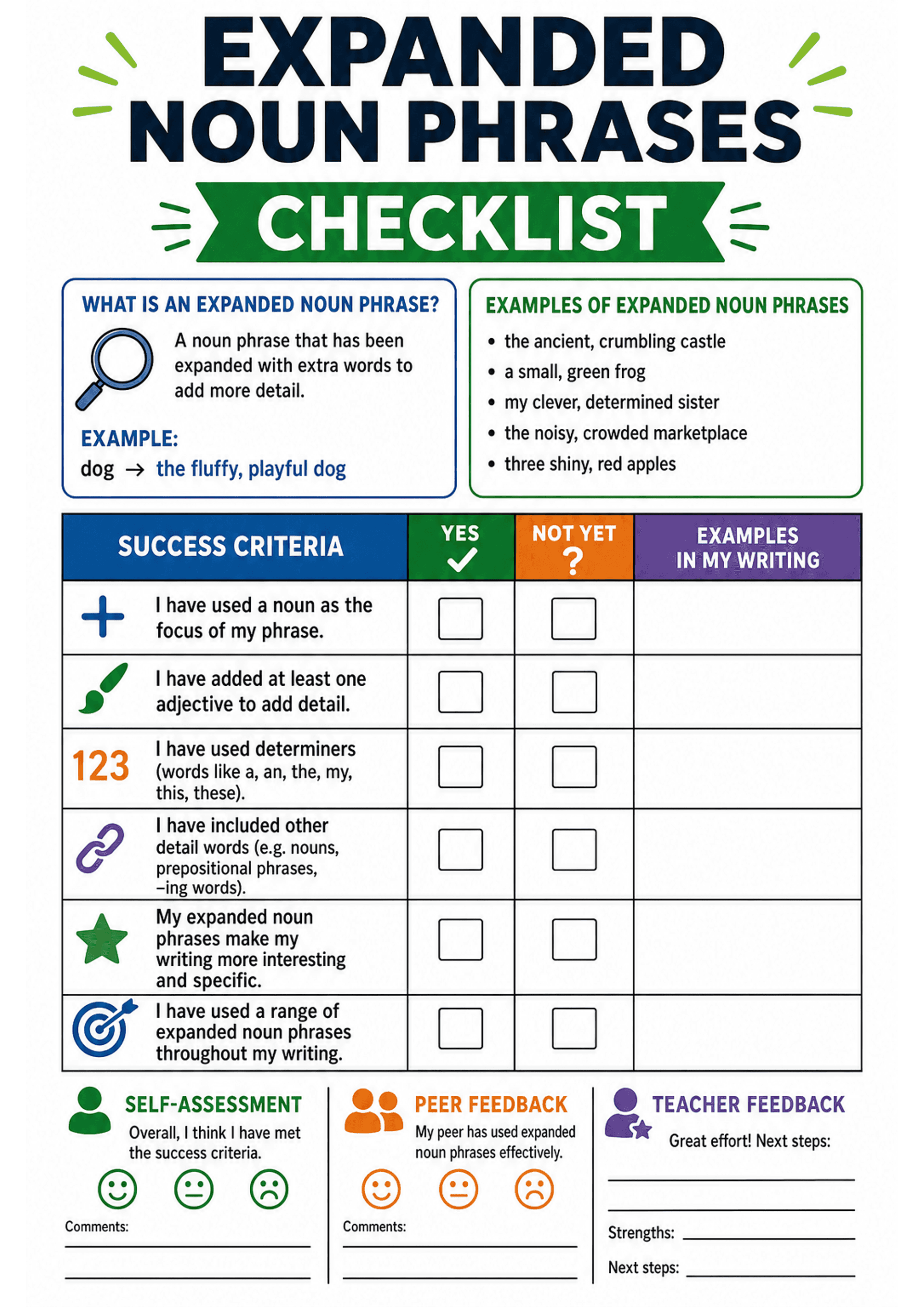 Expanded Noun Phrases Checklist: Large title 'Expanded Noun Phrases CHECKLIST'; left box defining an expanded noun phrase with a small magnifying-glass icon and example 'dog → the fluffy, playful dog'; right box listing five example phrases. Main section: a 'SUCCESS CRITERIA' table (left column icons + short statements) with three header columns: 'YES' (green), 'NOT YET' (orange) and 'EXAMPLES IN MY WRITING' (purple). Multiple rows with checkboxes for criteria (noun focus, at least one adjectiv...