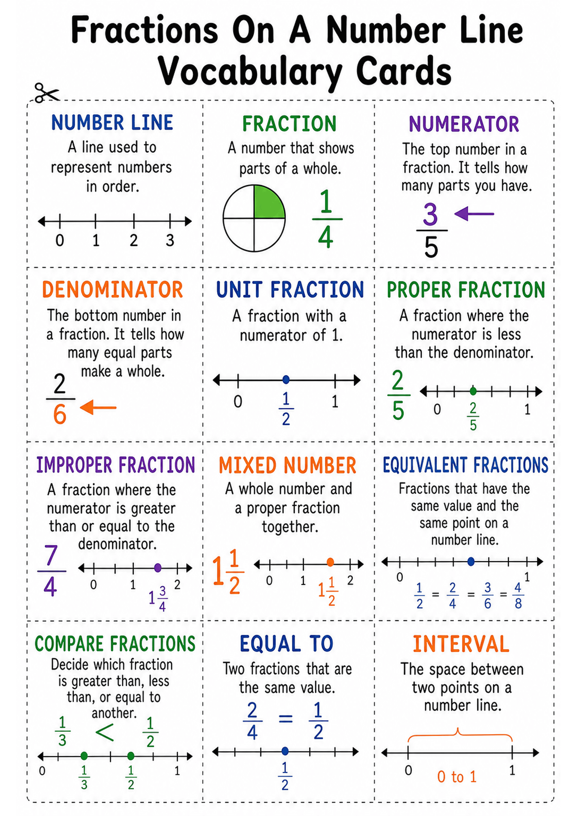 Fractions On A Number Line Vocabulary Cards: A 3-column grid of rectangular cut-apart cards with dashed cut lines and a scissor icon; each card has a coloured heading (e.g. NUMBER LINE, FRACTION, NUMERATOR), a 1–2 sentence definition, and a small visual example — either a labelled number line (0 to 1, markers, coloured dots, arrows) or a fraction circle/stacked fraction example. Examples include 1/4 (pie), 1/2 on a number line, 2/5 on a number line, 3/5 as numerator example, 2/6 as denominator...
