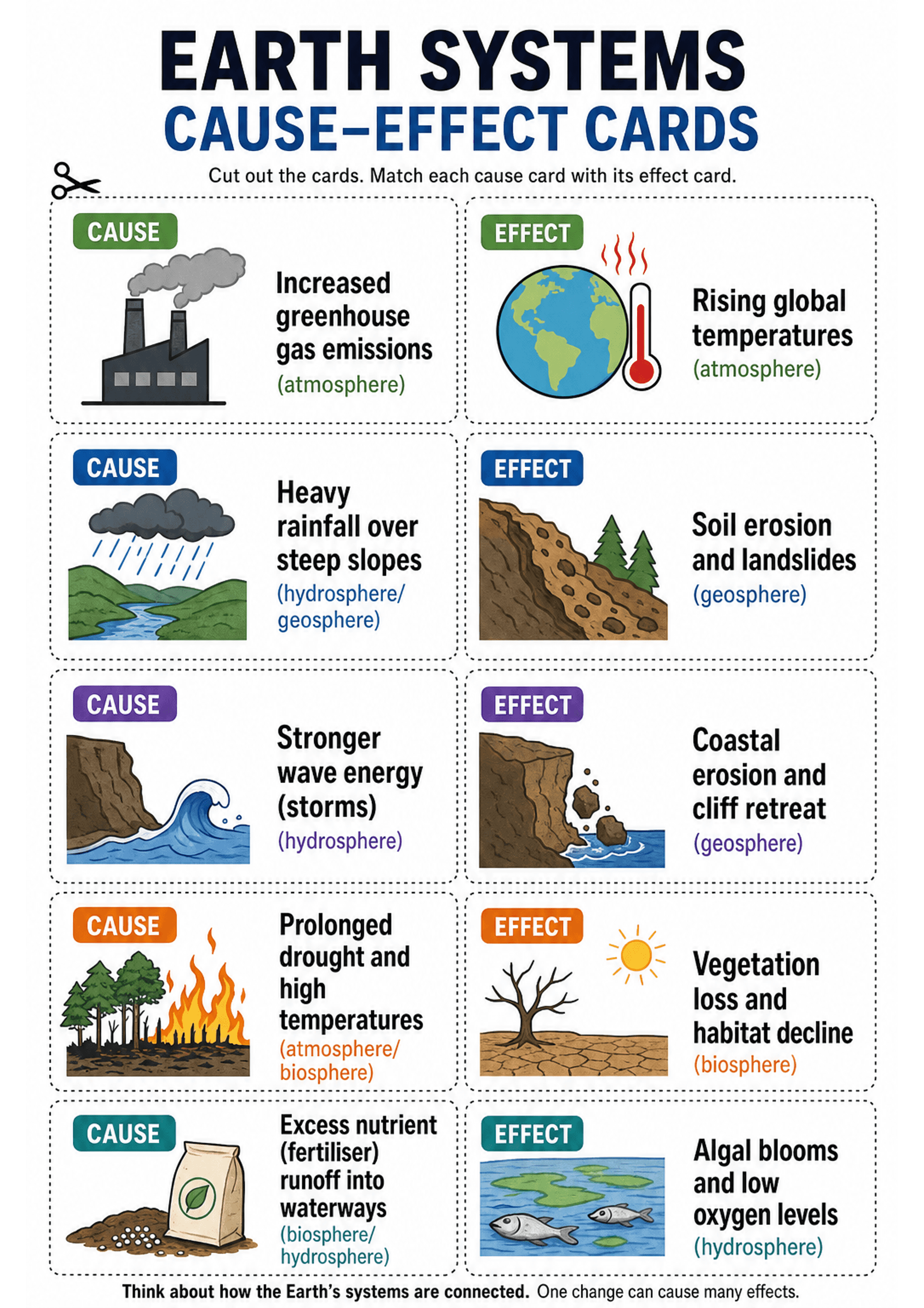 Earth Systems Cause-effect Cards: A single A4 sheet with a large title 'EARTH SYSTEMS CAUSE–EFFECT CARDS' and the instruction 'Cut out the cards. Match each cause card with its effect card.' Cards are arranged in two columns with dotted cut lines; each small card has a coloured label ('CAUSE' or 'EFFECT'), an illustrative icon (factory and smoke, globe with thermometer, rain over slopes, waves hitting cliffs, fire in forest, bag of fertiliser, etc.), a short phrase describing the cause or effec...
