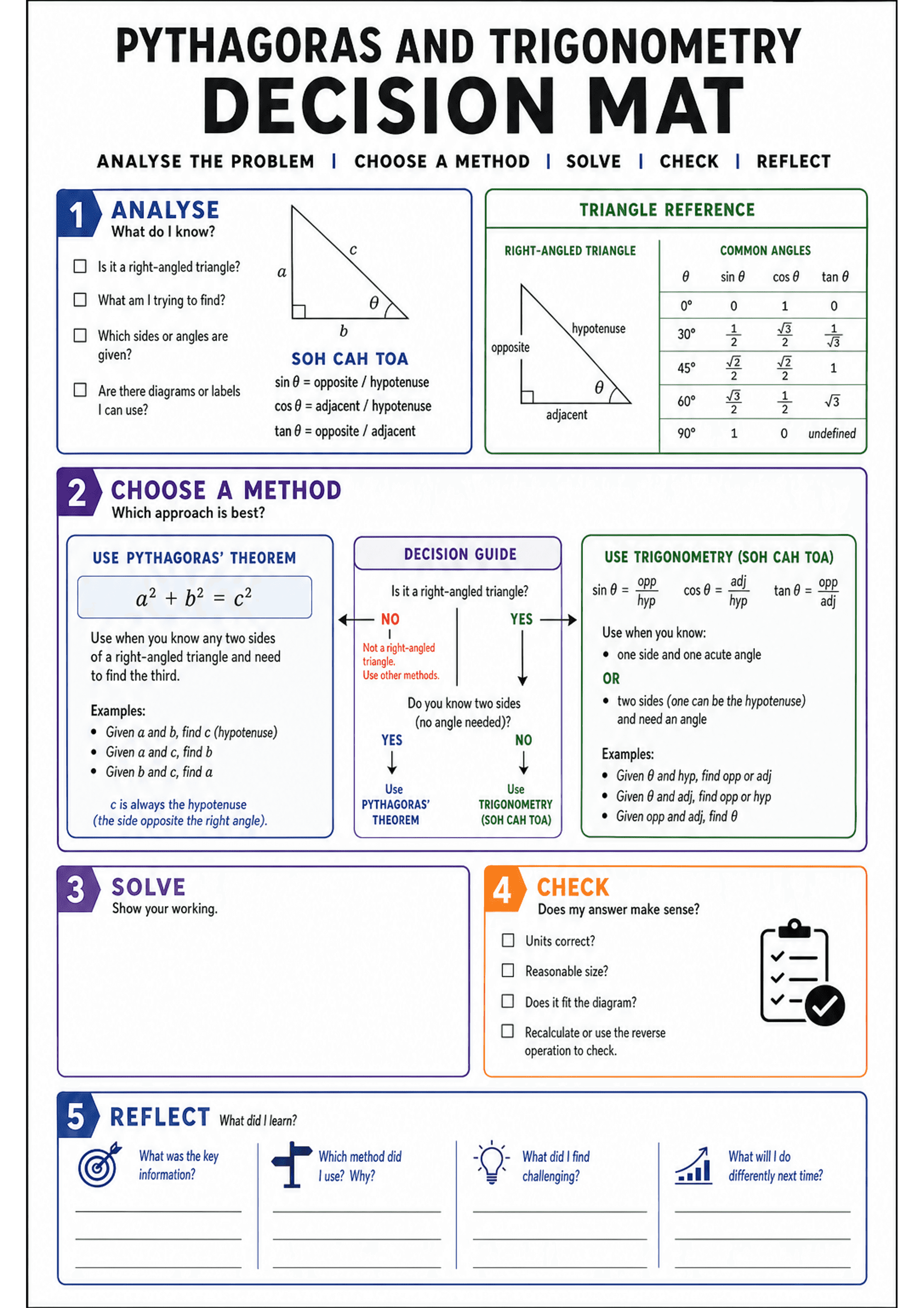 Pythagoras and Trigonometry Decision Mat: A4 portrait single page with large title 'Pythagoras and Trigonometry Decision Mat'. Top-left '1 Analyse' box with checklist and labelled triangle diagram; top-right triangle reference with labelled opposite/adjacent/hypotenuse and a table of common angle sine/cosine/tangent values (0°, 30°, 45°, 60°, 90°). Centre '2 Choose a method' area showing a Pythagoras box (a^2 + b^2 = c^2) on the left, a central decision-guide flowchart (Is it right-angled? Do y...