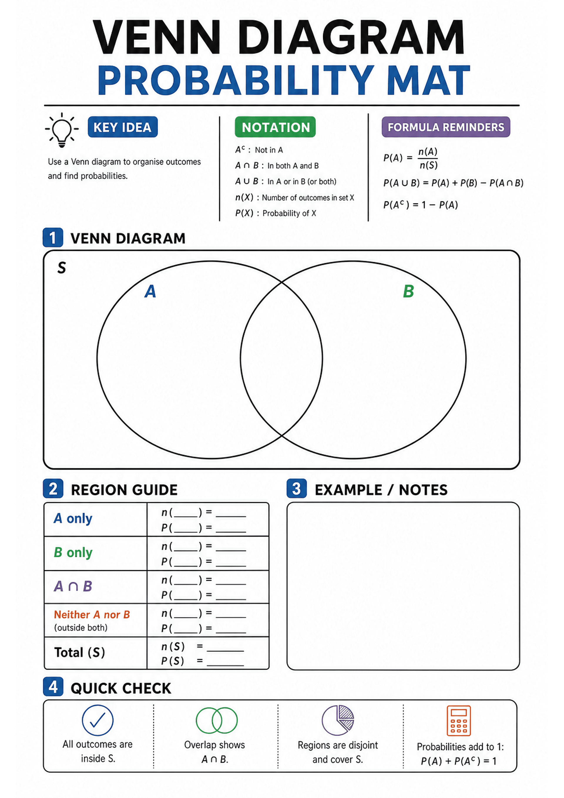 Venn Diagram Probability Mat: Large title 'Venn Diagram Probability Mat'; three header boxes: Key idea (short sentence), Notation (A^c, A∩B, A∪B, n(X), P(X)), Formula reminders (P(A)=n(A)/n(S); P(A∪B)=P(A)+P(B)−P(A∩B); P(A^c)=1−P(A)). Big rectangular sample space labelled S containing two overlapping circles labelled A (left) and B (right). Numbered sections: 1 Venn diagram (blank), 2 Region guide (table with rows: A only, B only, A∩B, Neither A nor B, Total (S) with blanks for n( ) and P( )),...