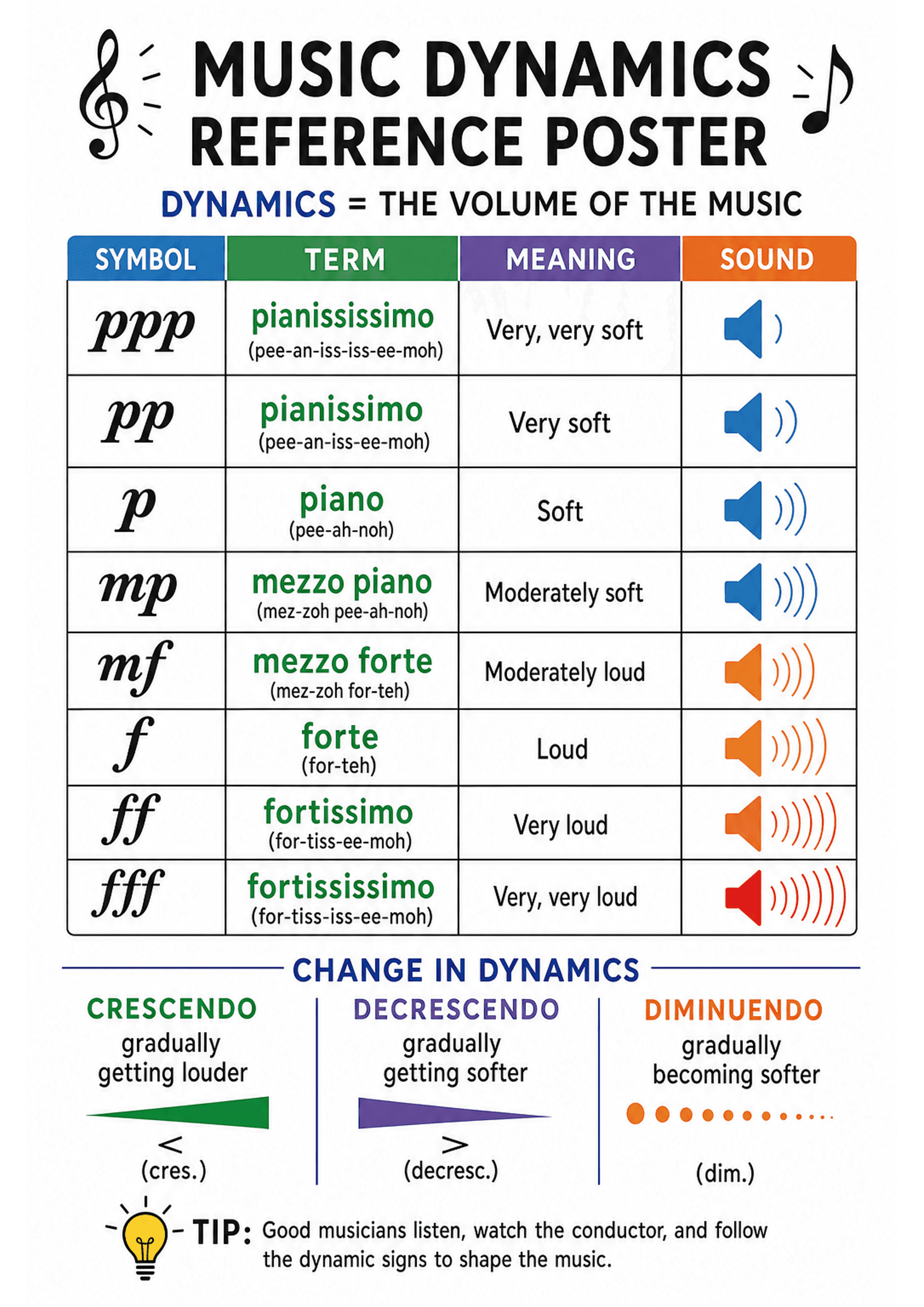 Music Dynamics Reference Poster: Landscape A4 poster layout with a large title 'MUSIC DYNAMICS REFERENCE POSTER' and subtitle 'DYNAMICS = THE VOLUME OF THE MUSIC'. A four-column table labelled SYMBOL (left, blue header), TERM (green header) with pronunciation in parentheses under each term, MEANING (purple header) with short English descriptions (e.g. 'Very soft', 'Loud'), and SOUND (orange header) showing speaker icons with increasing waves in blue/orange/red to indicate volume. Rows include p...