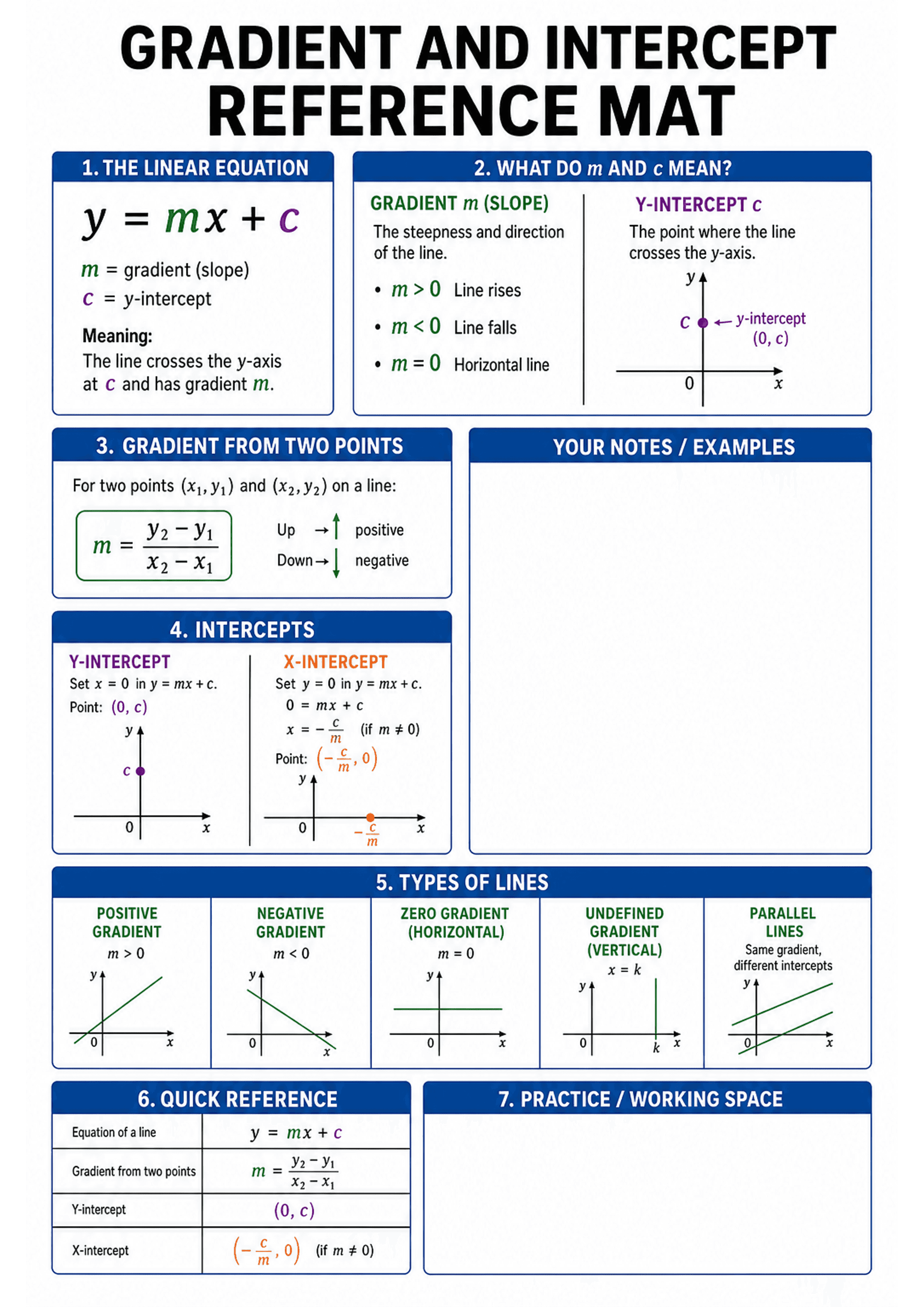 Gradient and Intercept Reference Mat: Large title; section 1 shows y = mx + c and labels m and c with short meaning text; section 2 explains what m and c mean with bullet points (m>0, m<0, m=0) and a small graph marking the y-intercept (0,c); section 3 gives gradient-from-two-points formula m = (y2 - y1)/(x2 - x1) with up/down sign guidance; section 4 shows y-intercept and x-intercept derivations and small axis diagrams; section 5 displays types of lines with small example graphs (positive, neg...