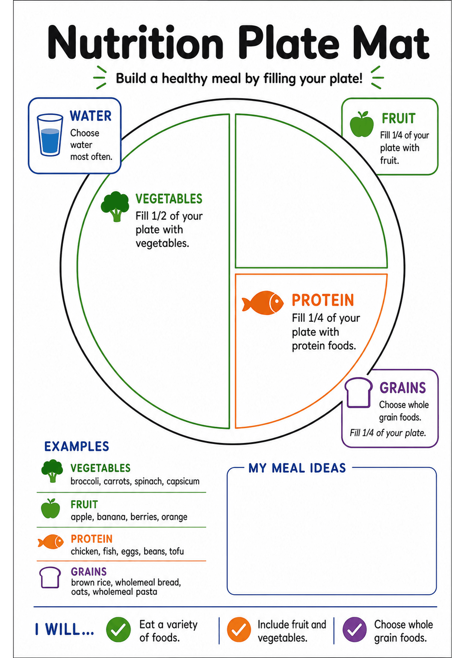 Nutrition Plate Mat: A large circular plate graphic divided into sections with labelled headings: VEGETABLES (Fill 1/2), PROTEIN (Fill 1/4, orange, fish icon), FRUIT (Fill 1/4, green apple icon), GRAINS (purple bread icon with guidance). Top-left box for WATER (blue glass icon). Left column lists EXAMPLES per group (vegetables, fruit, protein, grains) with short example words. Right-side 'MY MEAL IDEAS' blank writing box. Bottom row contains 'I WILL...' checklist with three brief, tickable goal...