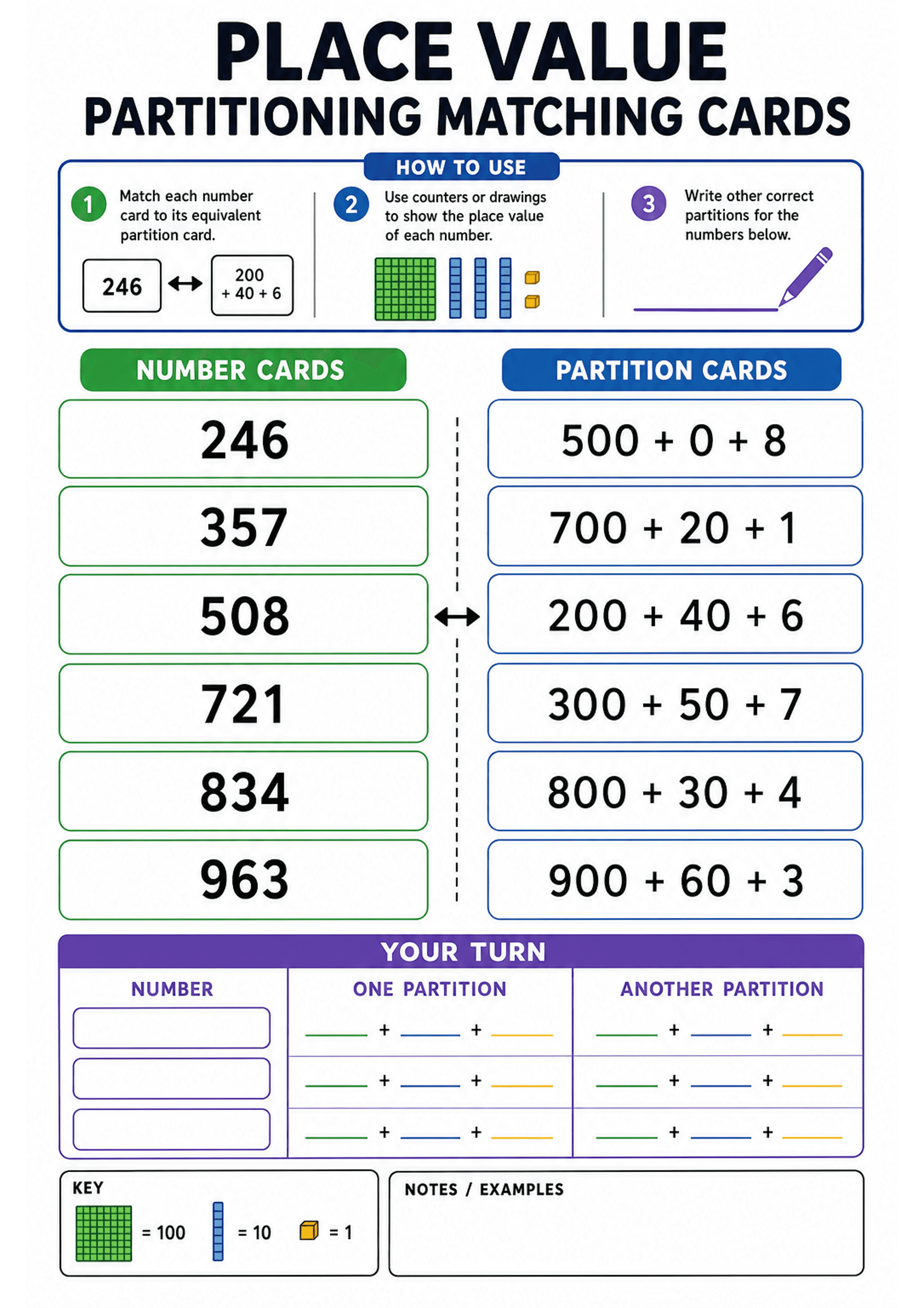 Place Value Partitioning Matching Cards: Large title 'PLACE VALUE PARTITIONING MATCHING CARDS'; 'How to use' panel with three steps and base‑ten images; left column of green-bordered number cards (e.g. 246, 357, 508, 721, 834, 963) and right column of blue partition cards (e.g. 500 + 0 + 8, 700 + 20 + 1, 200 + 40 + 6, etc.) separated by a dashed cut/match line; a purple 'YOUR TURN' grid with a Number column and two 'partition' columns with blank three-part addition lines; a key showing 100/10/1...