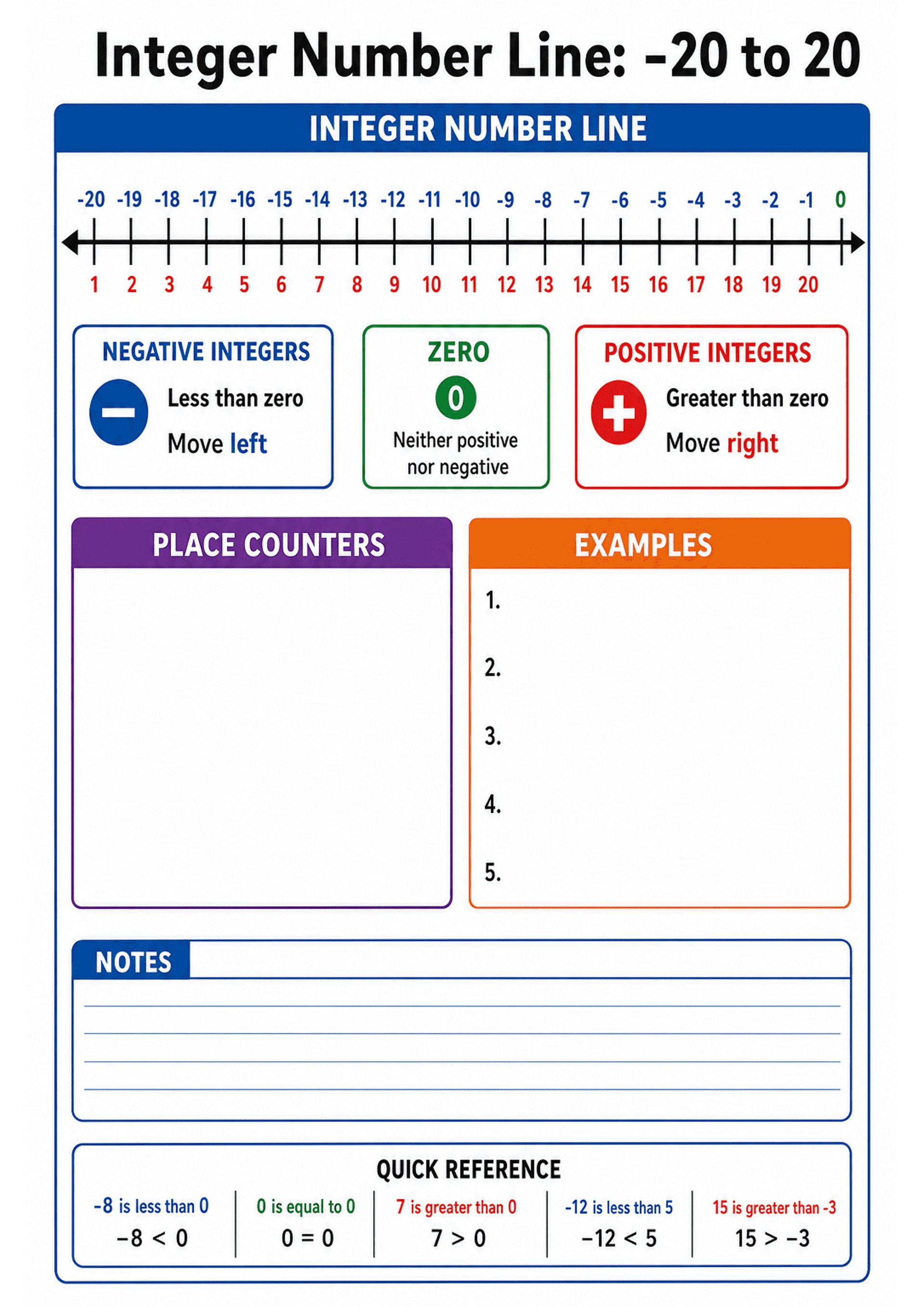 Integer Number Line: -20 to 20: Header title, horizontal number line with ticks and arrows showing -20 to 20 (negative numbers labelled above in blue, positives below in red, 0 highlighted green). Three small boxes explaining 'Negative Integers' (minus symbol, 'Less than zero, Move left'), 'Zero' (green 0, 'Neither positive nor negative'), and 'Positive Integers' (plus symbol, 'Greater than zero, Move right'). Large purple 'Place Counters' blank area for manipulatives, orange 'Examples' list nu...