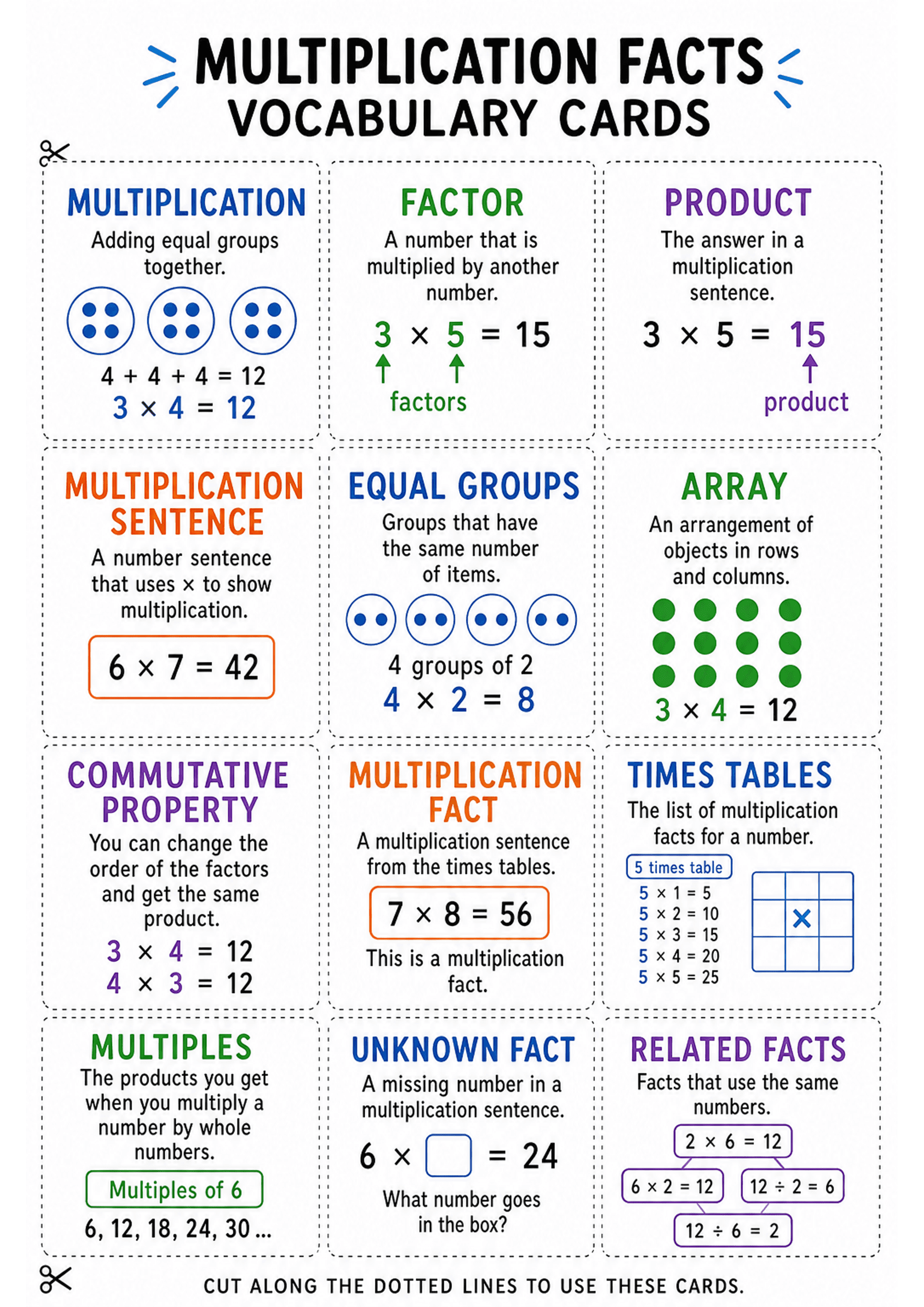 Multiplication Facts Vocabulary Cards: A single A4 page titled 'Multiplication Facts Vocabulary Cards' with a dashed grid of rectangular cards (three columns). Each card has a coloured heading word (e.g. MULTIPLICATION, FACTOR, PRODUCT, MULTIPLICATION SENTENCE, EQUAL GROUPS, ARRAY, COMMUTATIVE PROPERTY, MULTIPLICATION FACT, TIMES TABLES, MULTIPLES, UNKNOWN FACT, RELATED FACTS), a one- or two-line definition, a small illustrative icon or array of dots, and a short numeric example (e.g. 3 × 4 = 1...