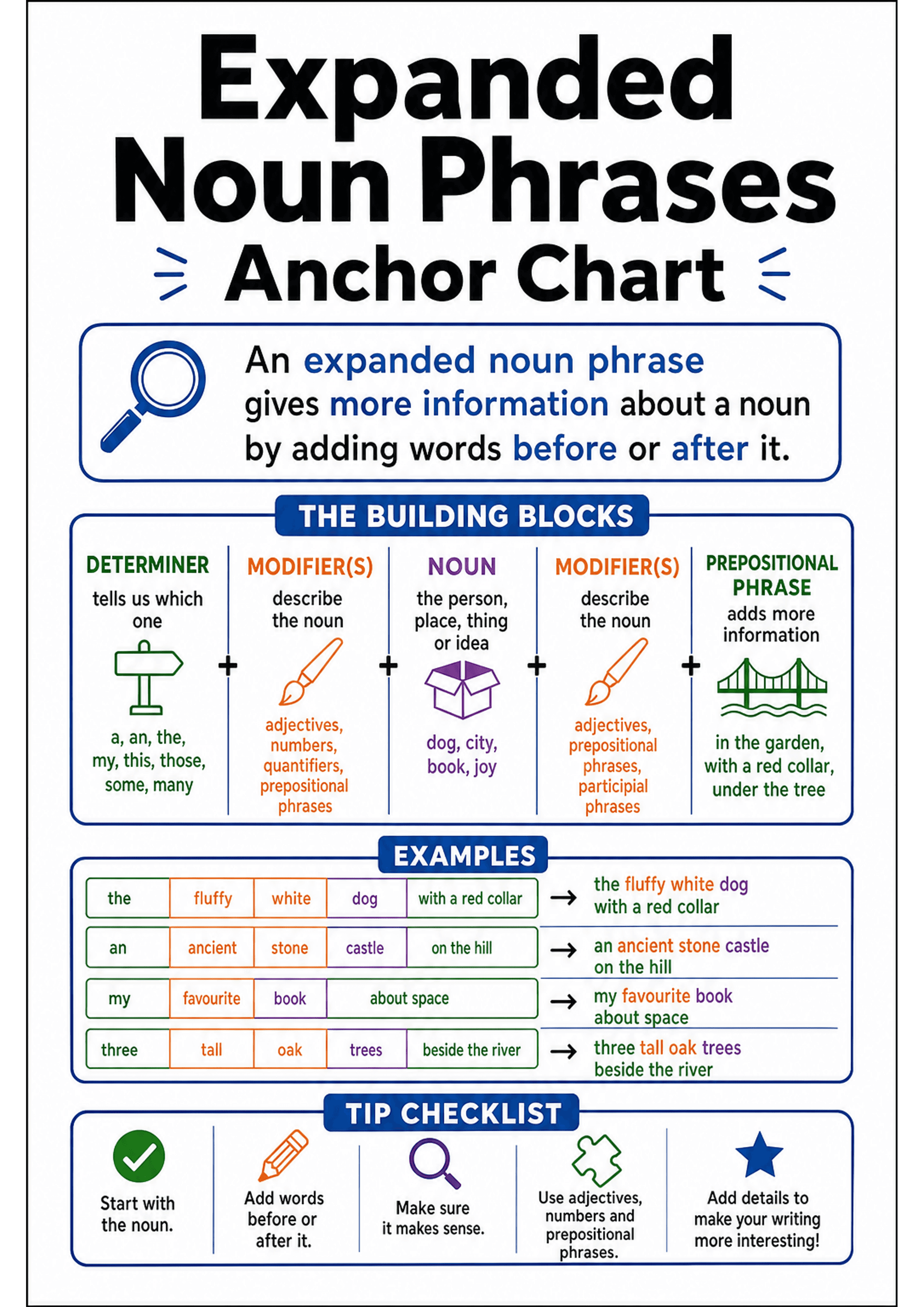 Expanded Noun Phrases Anchor Chart: Large title 'Expanded Noun Phrases Anchor Chart'; short boxed definition: 'An expanded noun phrase gives more information about a noun by adding words before or after it.' 'The Building Blocks' section with five vertical columns labelled Determiner, Modifier(s), Noun, Modifier(s), Prepositional Phrase (each column shows a short description and examples such as 'a, an, the, my...', 'adjectives, numbers, quantifiers', 'dog, city, book', 'adjectives, participial...