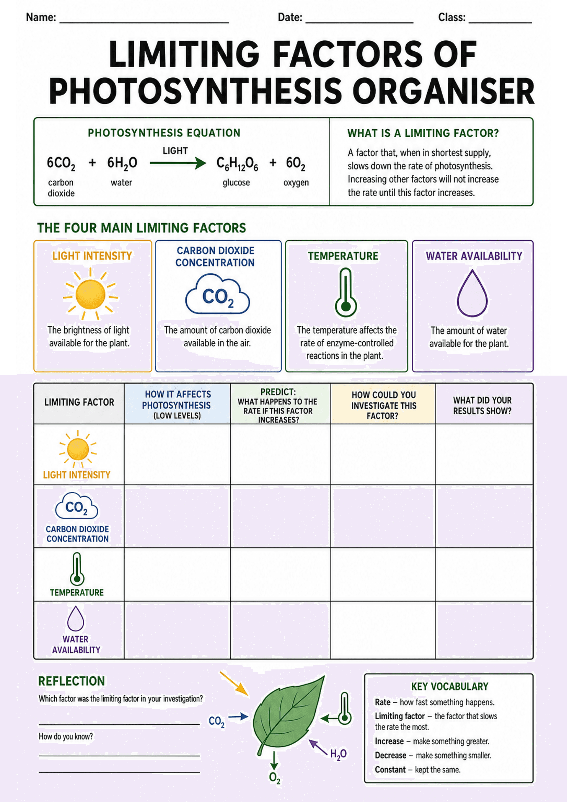 Limiting Factors of Photosynthesis Organiser: Large title; top boxes with the photosynthesis equation (6CO2 + 6H2O → C6H12O6 + 6O2) and a definition of 'limiting factor'; four coloured icon boxes labelled Light intensity (sun icon), Carbon dioxide concentration (cloud/CO2 icon), Temperature (thermometer icon), Water availability (drop icon) with one-line descriptions; a multi-column table with rows for each factor. Table column headings: 'How it affects photosynthesis (low levels)', 'Predict: w...
