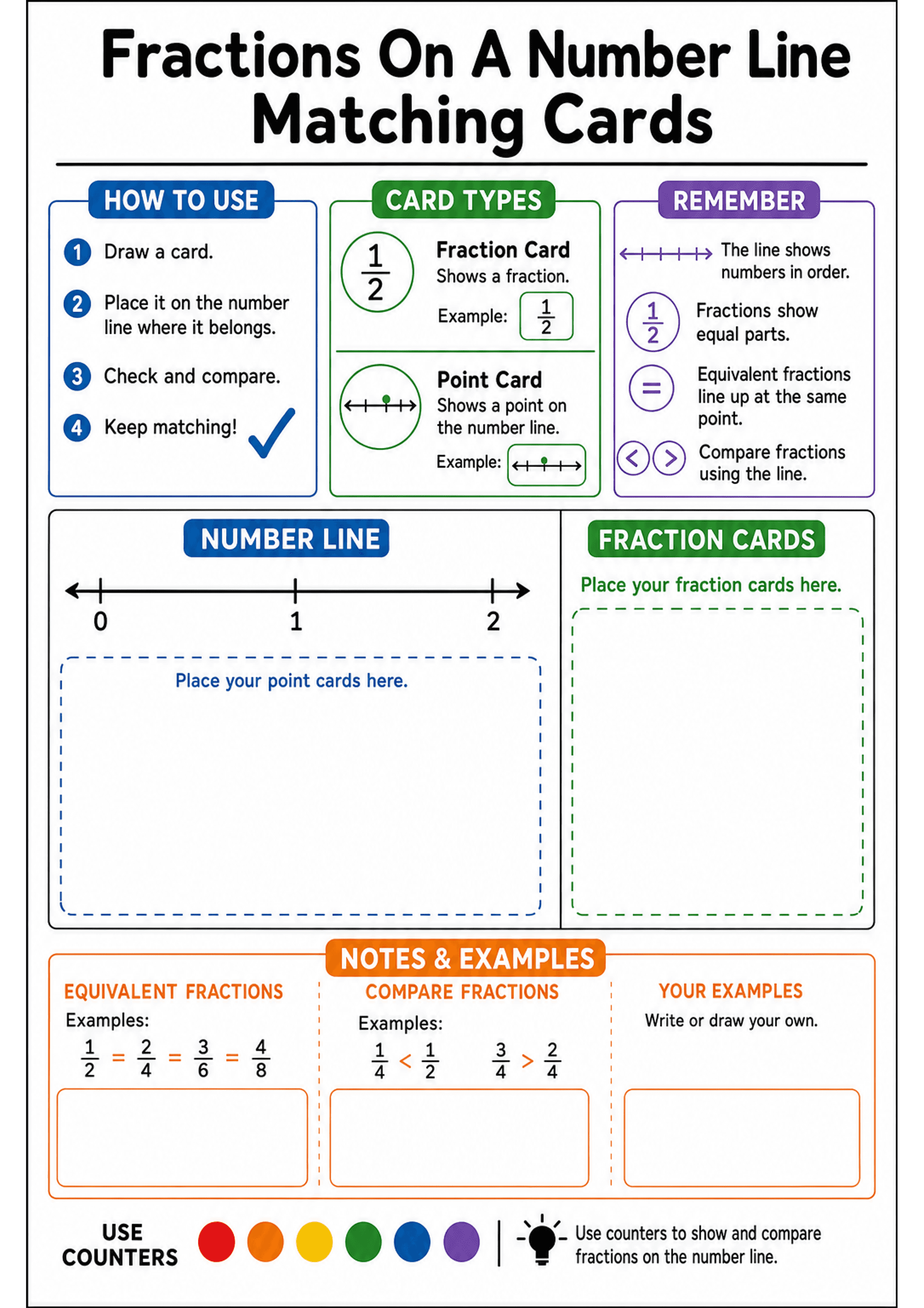 Fractions On A Number Line Matching Cards: Large title; three top panels: 'How to use' (4-step list), 'Card types' (fraction card and point card examples), and 'Remember' (tips: line shows order, fractions = equal parts, equivalent fractions line up, compare using line). A horizontal number line labelled 0, 1, 2 with tick marks; two large dotted placement boxes labelled 'Place your point cards here' (blue) and 'Place your fraction cards here' (green). 'Notes & Examples' section showing equivale...