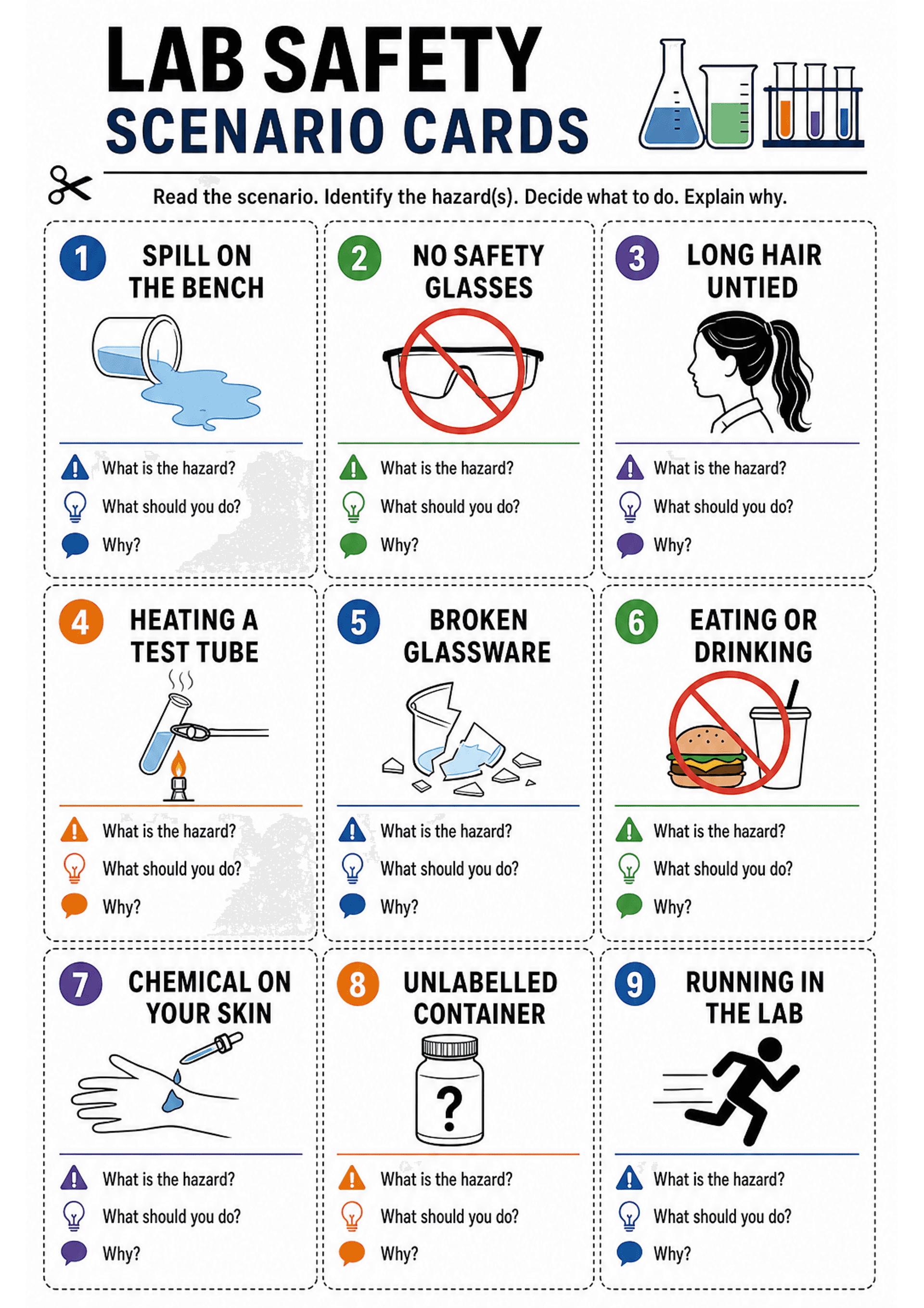 Lab Safety Scenario Cards: A single A4 sheet with a large title 'LAB SAFETY SCENARIO CARDS' and brief instruction line; a 3x3 grid of dashed, cut-apart rectangular cards numbered 1–9. Each card has a coloured number circle, a short bold title (e.g. 'SPILL ON THE BENCH', 'NO SAFETY GLASSES'), a simple black-and-white icon illustrating the scenario, a thin coloured divider line, and three short prompt lines preceded by small icons: a warning triangle for 'What is the hazard?', a lightbulb for 'Wh...