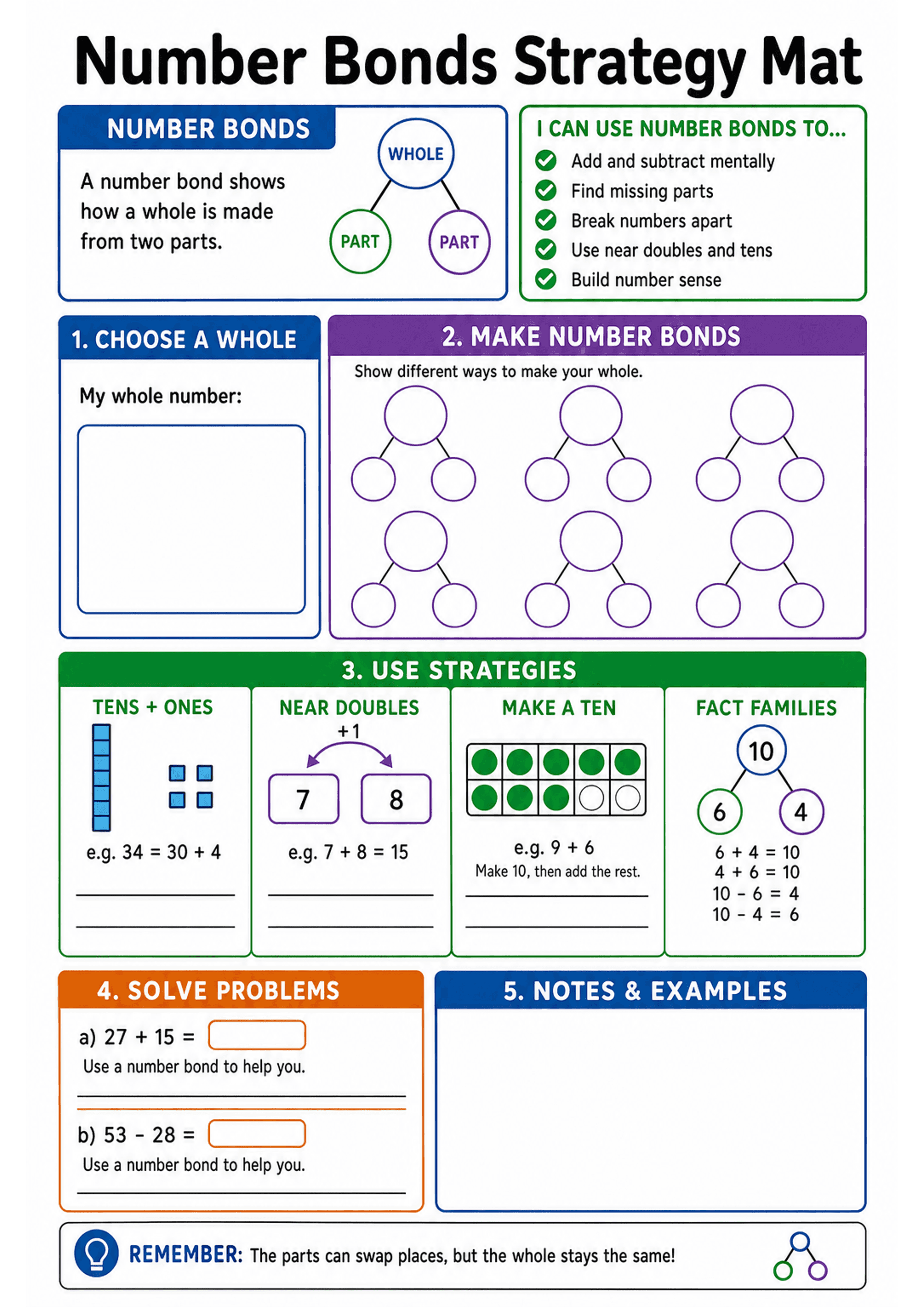 Number Bonds Strategy Mat: Header 'Number Bonds Strategy Mat'; top-left definition box with a small part–part–whole diagram; checklist 'I can use number bonds to...' (5 bullet points). Section 1 'Choose a whole' with a large blank box labelled 'My whole number'. Section 2 'Make Number Bonds' with six empty part–part–whole circular diagrams to fill. Section 3 'Use Strategies' contains four labelled strategy panels: 'Tens + Ones' (base-ten visuals, e.g. 34 = 30 + 4), 'Near Doubles' (7 and 8 examp...