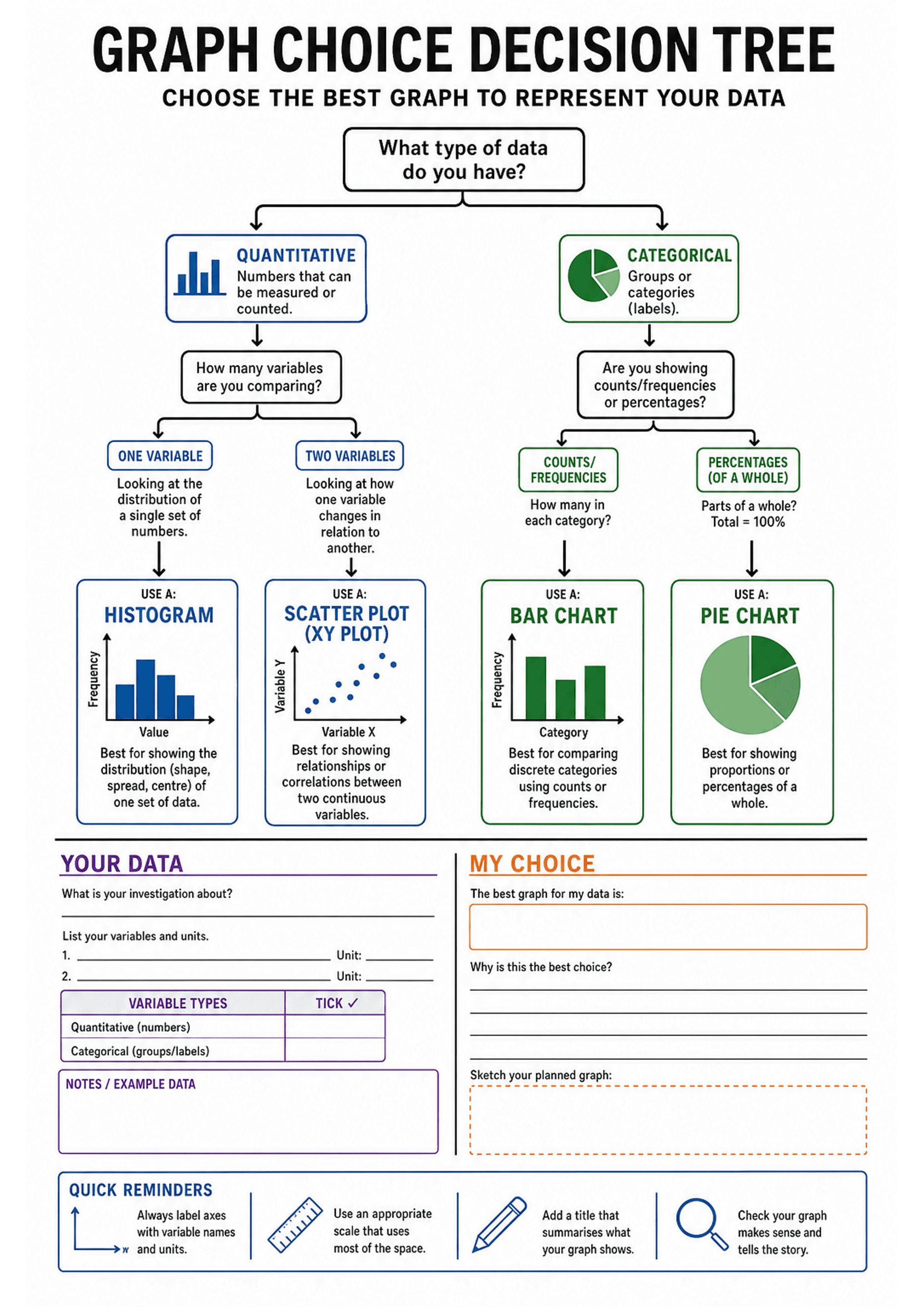 Graph Choice Decision Tree: Large title ('Graph Choice Decision Tree'), central decision-tree with 'What type of data do you have?' leading to QUANTITATIVE (blue) and CATEGORICAL (green) branches. Quantitative branch further splits to ONE VARIABLE (histogram) and TWO VARIABLES (scatter plot). Categorical branch splits to COUNTS/FREQUENCIES (bar chart) and PERCENTAGES (pie chart). Each graph type has a mini-example, a one-line description, and axis labels. The lower half includes 'YOUR DATA' sec...