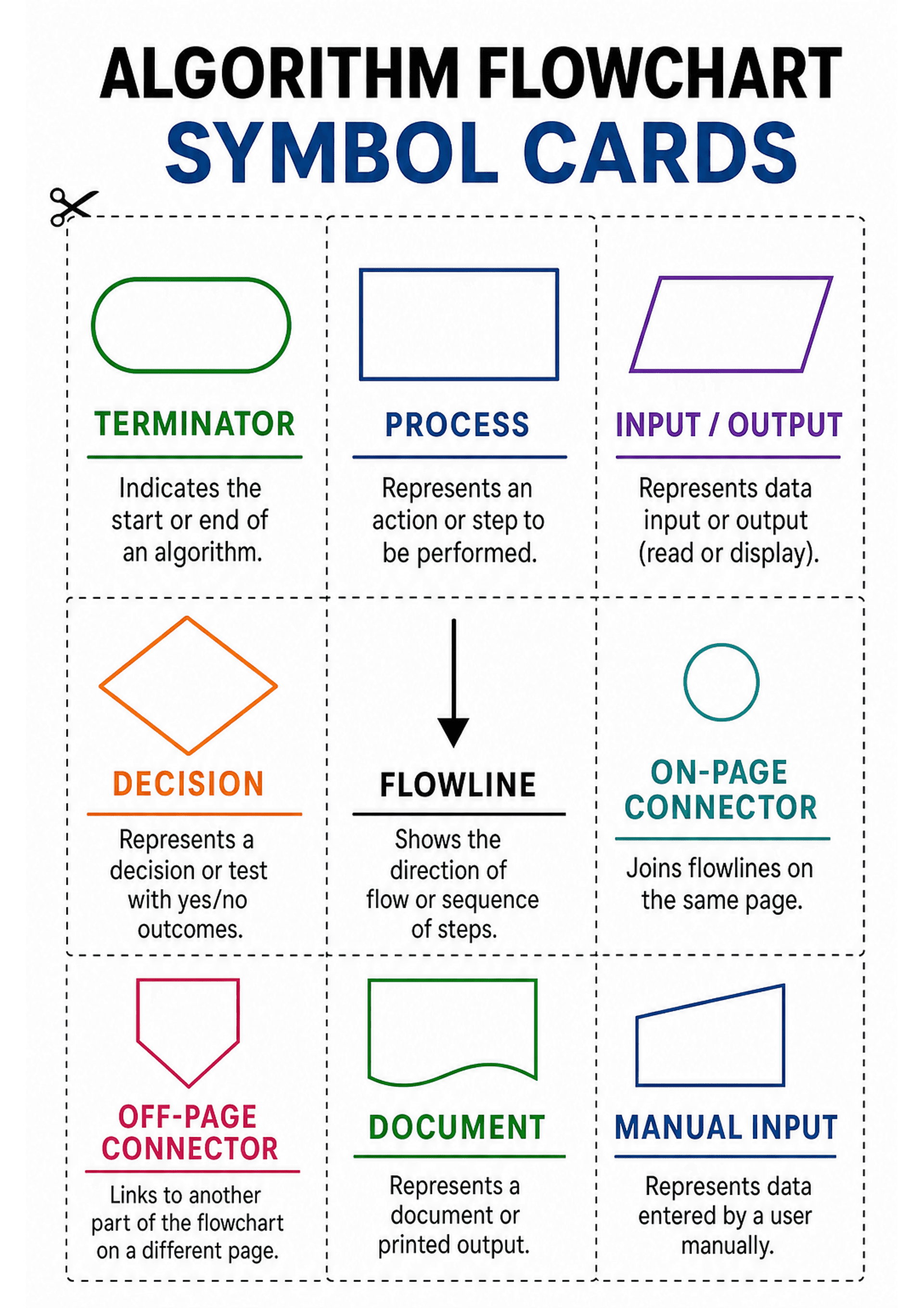 Algorithm Flowchart Symbol Cards: Portrait A4 sheet with a large header 'ALGORITHM FLOWCHART SYMBOL CARDS', a scissor icon, and dotted cut-lines forming a 3x3 grid of cards. Each card features a coloured outline of a flowchart shape (e.g., oval for terminator, rectangle for process, diamond for decision), a bold uppercase label, an underlined heading, and a one- or two-line description. The design has low text density per card, clear colour coding, and dashed cut guides.