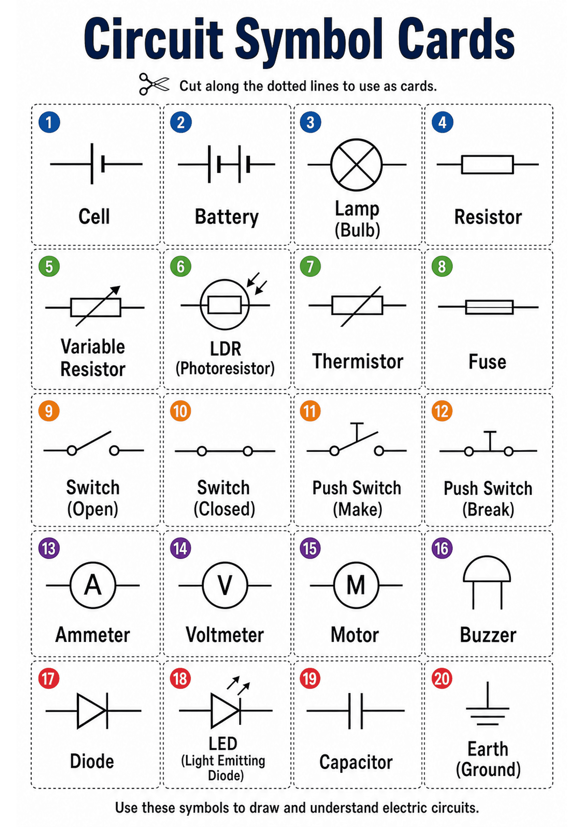 Circuit Symbol Cards: A titled A4 sheet with instruction 'Cut along the dotted lines to use as cards', laid out as a grid of 20 rectangular cards with dotted borders and small coloured numbered circles. Each card shows a large black circuit symbol centered above a bold label (some with parenthetical alternate names, e.g. 'Lamp (Bulb)', 'LDR (Photoresistor)'). Visible cards include Cell, Battery, Lamp, Resistor, Variable Resistor, LDR, Thermistor, Fuse, Switch (open/closed), Push Switch (make/br...