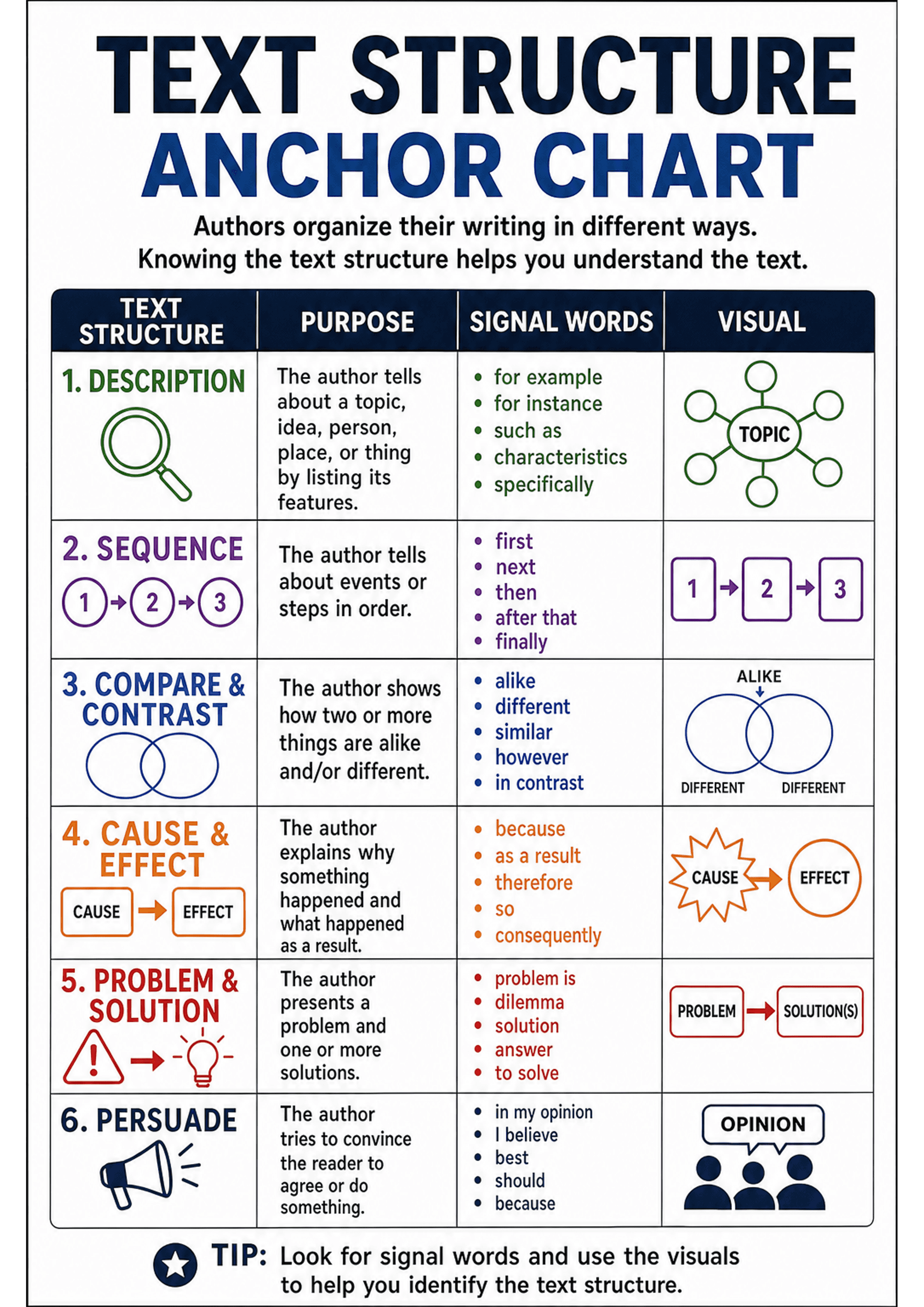 Text Structure Anchor Chart: Large title 'TEXT STRUCTURE ANCHOR CHART' with subtitle; a bordered table of four columns (Text Structure, Purpose, Signal Words, Visual). Rows numbered 1–6 showing: 1. Description (magnifying-glass icon, short purpose sentence, green bulleted signal words like 'for example, for instance, such as'), 2. Sequence (numbered 1→2→3 icons, purple signal words 'first, next, then, finally'), 3. Compare & Contrast (venn diagram visual, blue signal words 'alike, different, si...