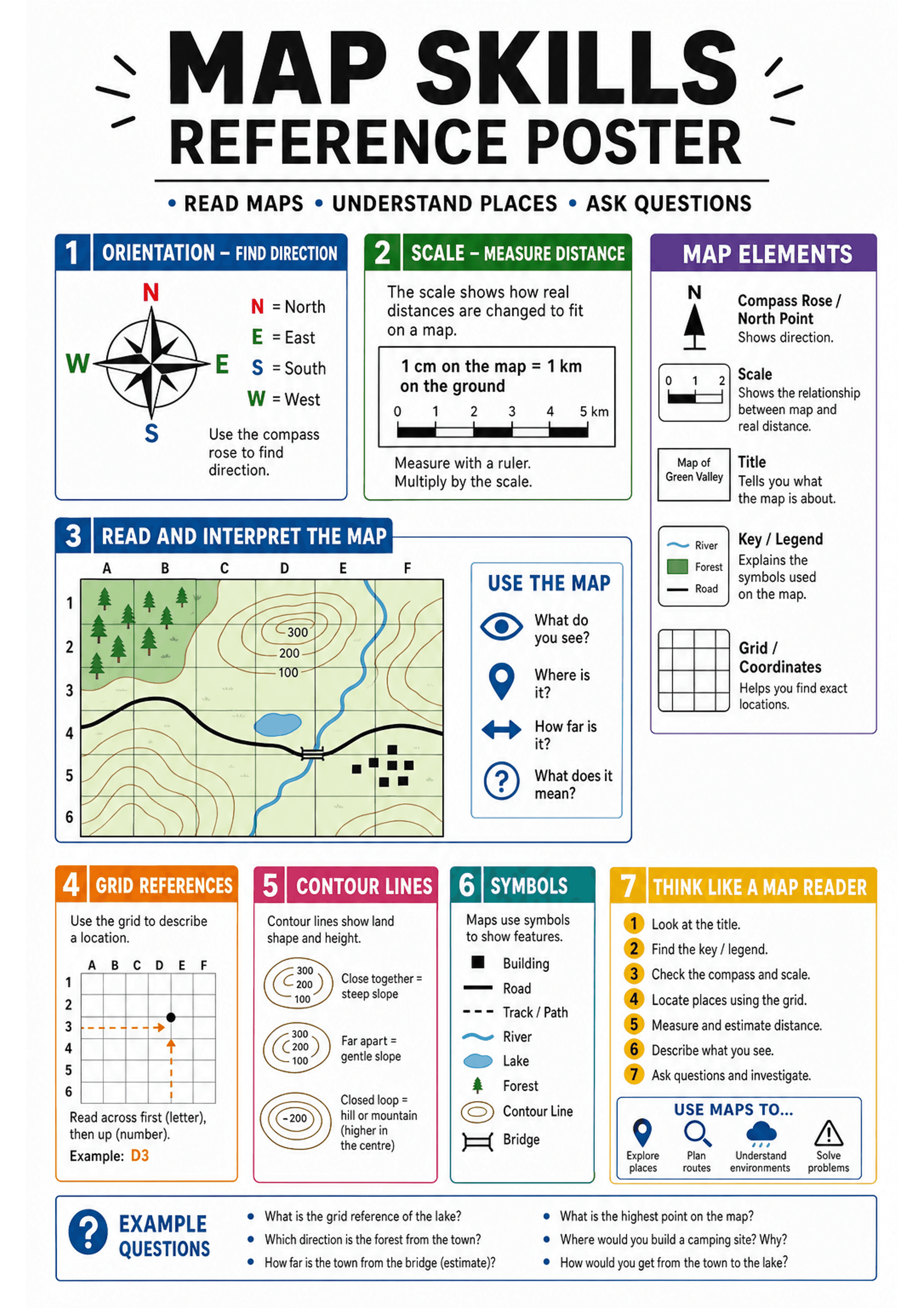 Map Skills Reference Poster: Top title 'MAP SKILLS REFERENCE POSTER' with subtitle 'Read maps • Understand places • Ask questions'. Numbered boxed sections: 1 Orientation – compass rose with N,E,S,W labels; 2 Scale – short explanation and a scale bar graphic (1 cm on the map = 1 km on the ground) with instruction to measure with a ruler; 3 Read and interpret the map – a coloured grid map (columns A–F, rows 1–6) showing contour lines labelled 100/200/300, river, lake, road(s), bridge and settlem...