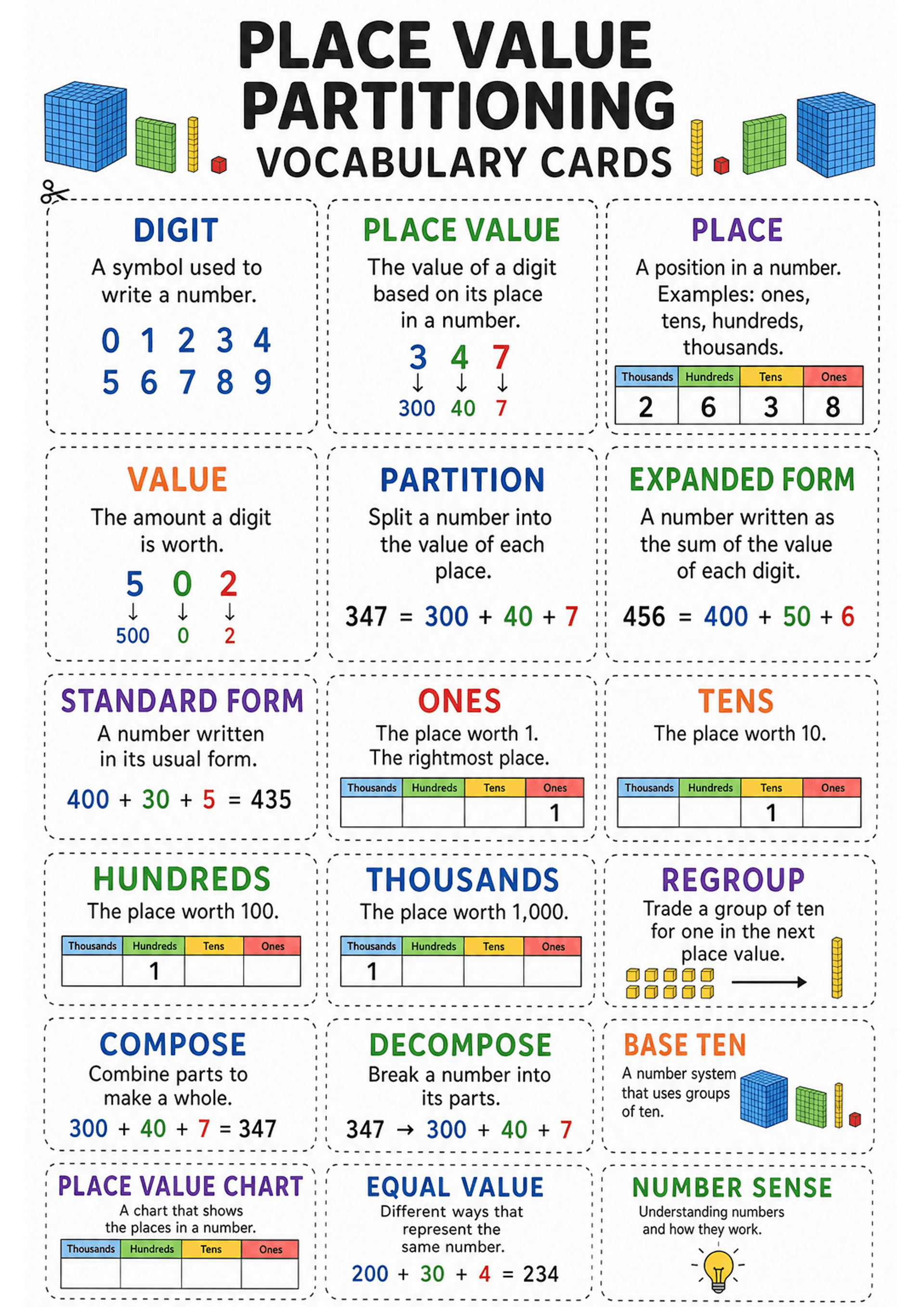 Place Value Partitioning Vocabulary Cards: A single A4 page of dashed cut-apart cards arranged in a grid. Each card has a coloured heading (examples: DIGIT, PLACE VALUE, PLACE, VALUE, PARTITION, EXPANDED FORM, STANDARD FORM, ONES, TENS, HUNDREDS, THOUSANDS, REGROUP, COMPOSE, DECOMPOSE, BASE TEN, PLACE VALUE CHART, EQUAL VALUE, NUMBER SENSE). Cards include short definitions, tiny worked examples (e.g. 347 = 300 + 40 + 7; 456 = 400 + 50 + 6), small place-value charts (Thousands/Hundreds/Tens/Ones...