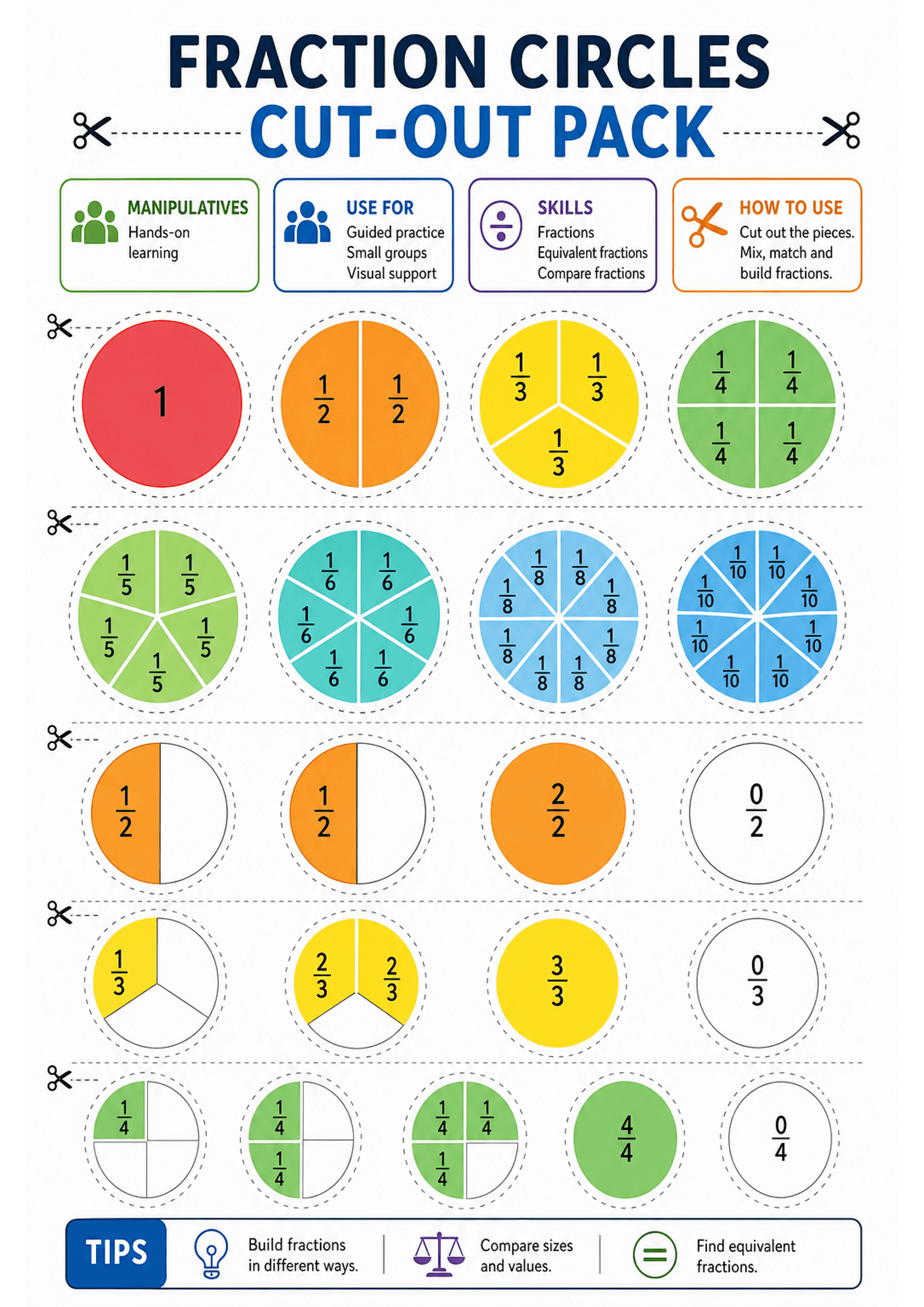 Fraction Circles Cut-out Pack: Large title 'FRACTION CIRCLES CUT‑OUT PACK' at top, four labelled info boxes (Manipulatives / Use for / Skills / How to use). Multiple rows of circular fraction graphics with dashed cut lines and scissor icons between rows: full circle (1), halves (1/2), thirds (1/3), quarters (1/4), fifths (1/5), sixths (1/6), eighths (1/8), tenths (1/10) and matching built/empty equivalents (e.g. 2/2, 0/2). Each circle is colour-coded and fraction parts are labelled; a tips bar...