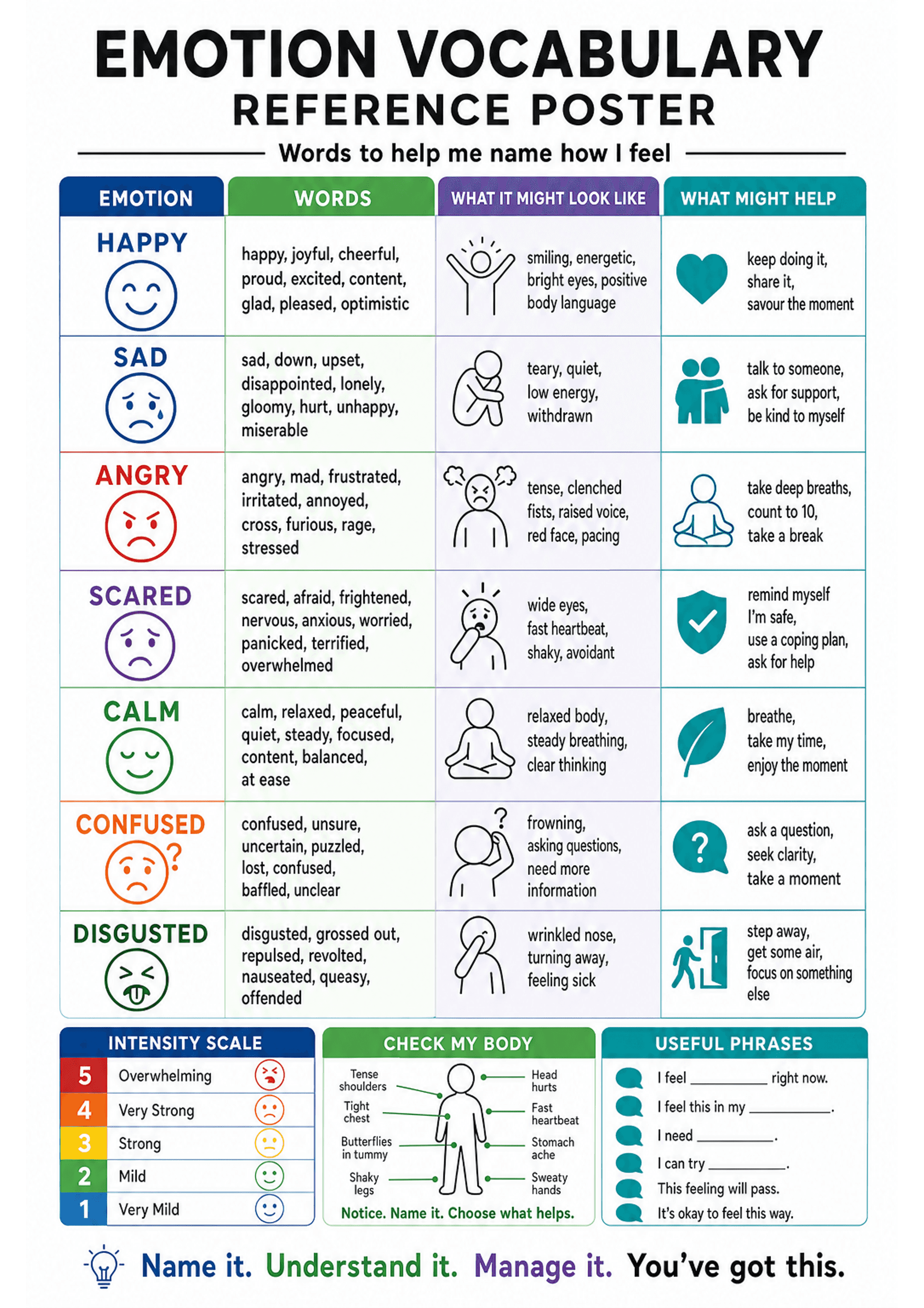 Emotion Vocabulary Reference Poster: Top title 'Emotion Vocabulary Reference Poster' with subtitle 'Words to help me name how I feel'; a four-column table with headers: Emotion (icon + label), Words (lists of synonyms), What it might look like (simple line icons + short behavioural cues), What might help (icon + short coping suggestions). Rows visible include Happy, Sad, Angry, Scared, Calm, Confused, Disgusted and more. Lower section contains a five-point intensity scale with faces and labels...
