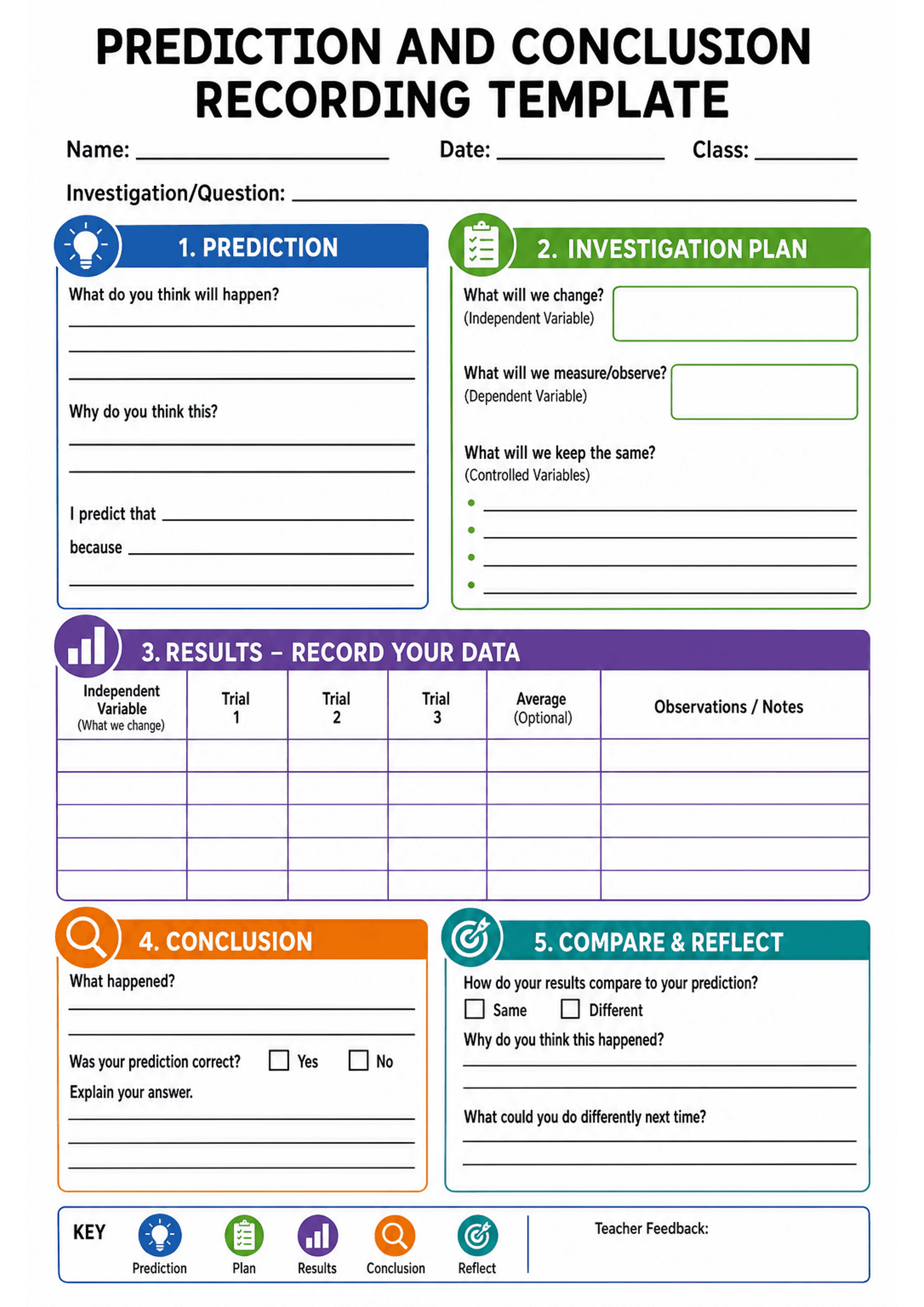 Prediction and Conclusion Recording Template: A4 portrait page with heading and fields for Name/Date/Class/Investigation question; Section 1 (blue) 'Prediction' with prompts: 'What do you think will happen?', 'Why do you think this?', 'I predict that ____ because ____' with lined spaces; Section 2 (green) 'Investigation Plan' with labelled boxes for Independent Variable and Dependent Variable and bullet lines for Controlled Variables; Section 3 (purple) 'Results - Record Your Data' with a grid/...