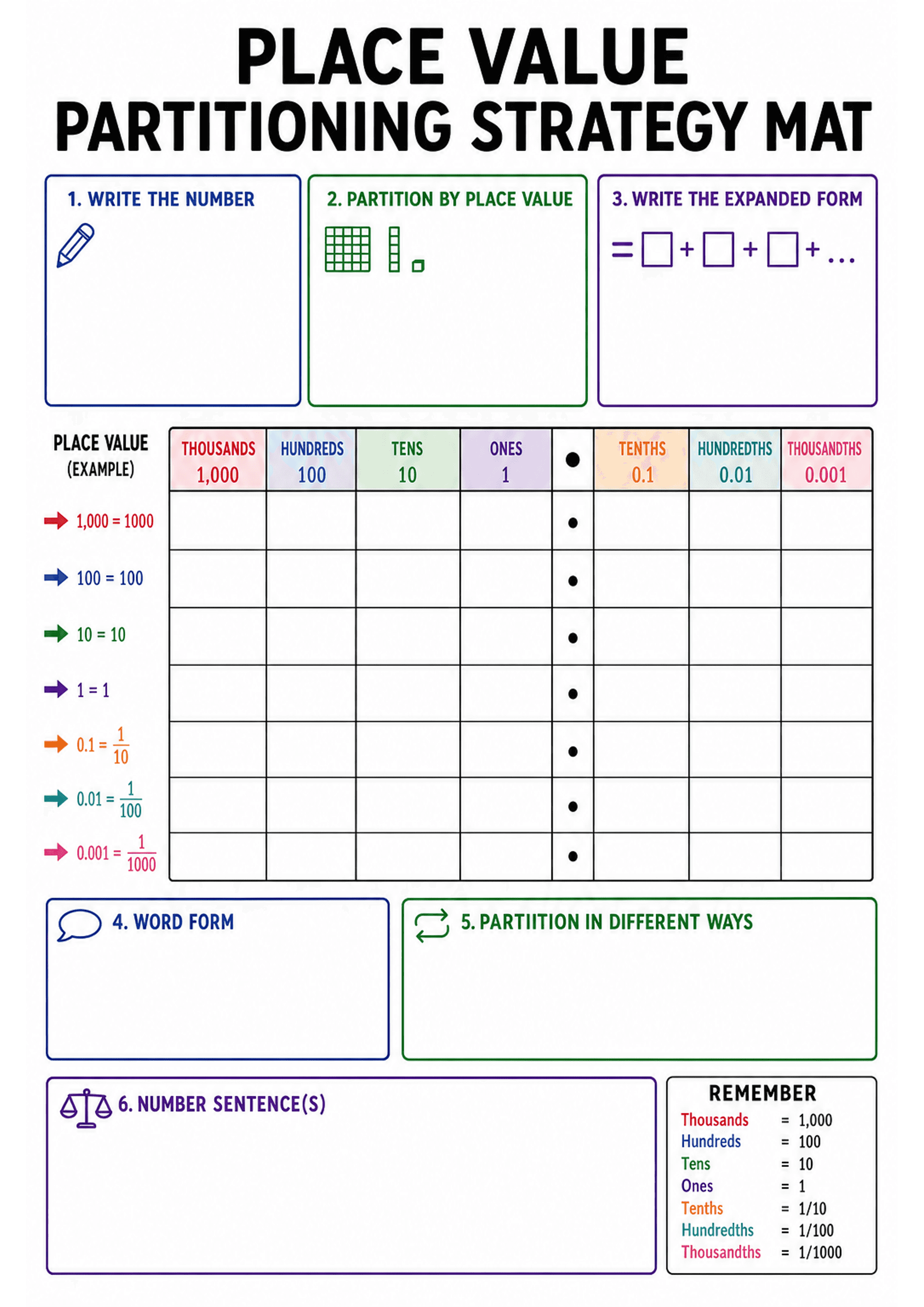 Place Value Partitioning Strategy Mat: Large title; three top boxes labelled 1. Write the Number (blank), 2. Partition by Place Value (with small base-ten block icons), and 3. Write the Expanded Form (= □ + □ + □ + ...). A wide place-value grid below with columns: Thousands (1,000), Hundreds (100), Tens (10), Ones (1), a decimal point column, Tenths (0.1), Hundredths (0.01), Thousandths (0.001); multiple blank rows and black dot markers in the decimal column. Left column shows coloured arrows w...