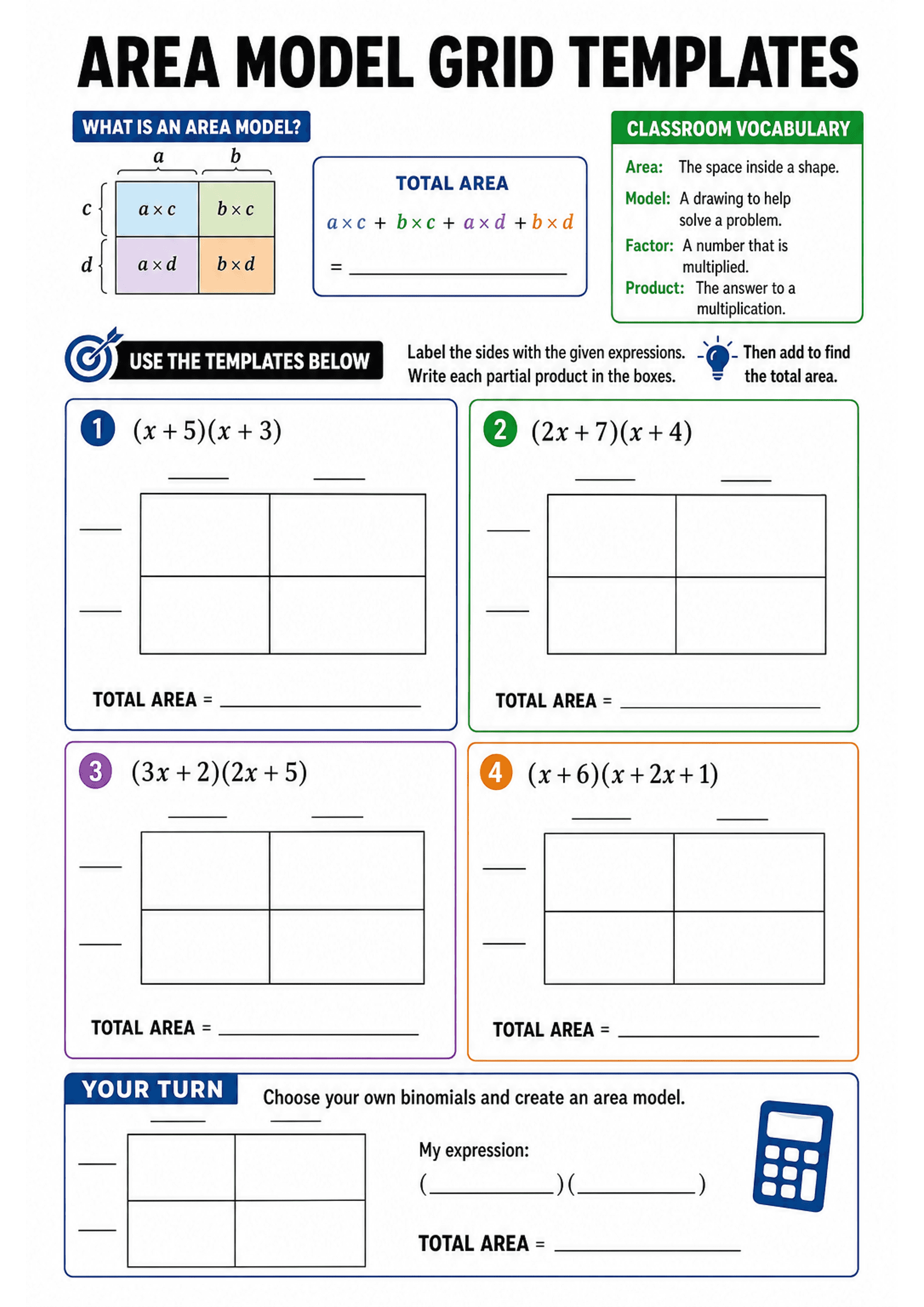 Area Model Grid Templates: Title header, small diagram showing a 2×2 coloured area model labeled a, b across the top and c, d on the side with cells a×c, b×c, a×d, b×d and a boxed formula for TOTAL AREA = a×c + b×c + a×d + b×d. Classroom vocabulary box (four short definitions). Four numbered practice panels (each with a binomial expression at the top, blank lines to label the two terms across top and two down the side, a blank 2×2 grid to write partial products, and a 'TOTAL AREA =' line). A 'Y...